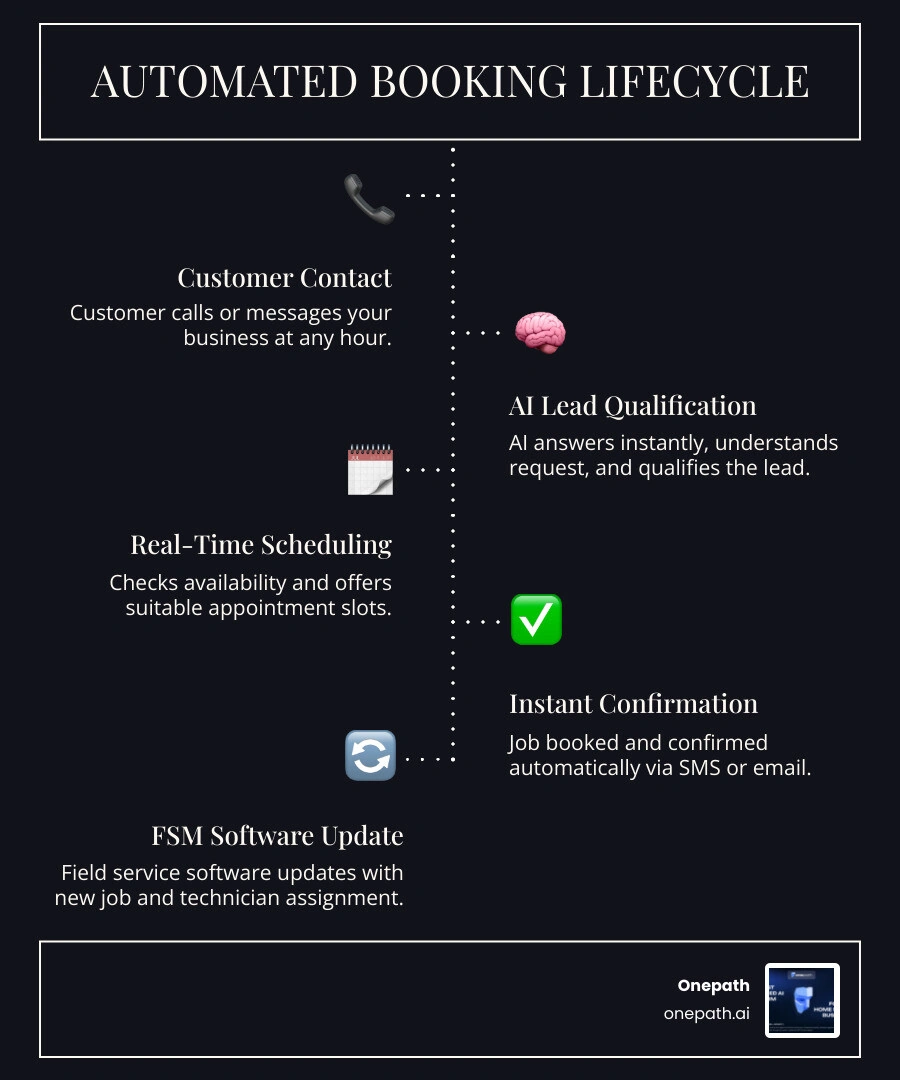 Automated booking lifecycle infographic from inbound lead to dispatched technician confirmation - ai appointment booking for Automated booking lifecycle infographic from inbound lead to dispatched technician confirmation - ai appointment booking for