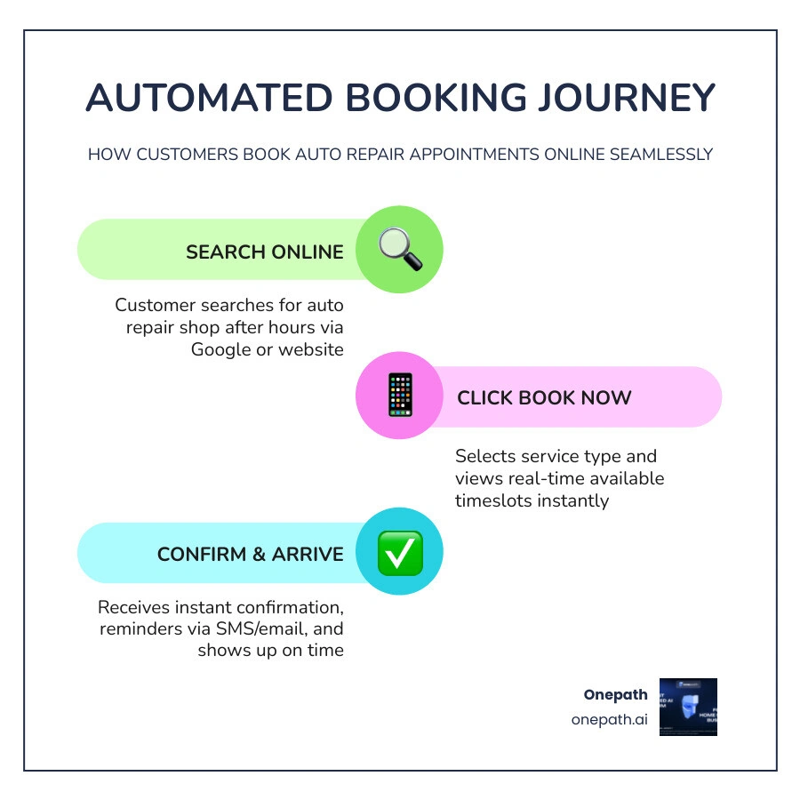 Infographic showing automated booking journey: customer searches online, clicks Book Now, selects service and time, receives Infographic showing automated booking journey: customer searches online, clicks Book Now, selects service and time, receives