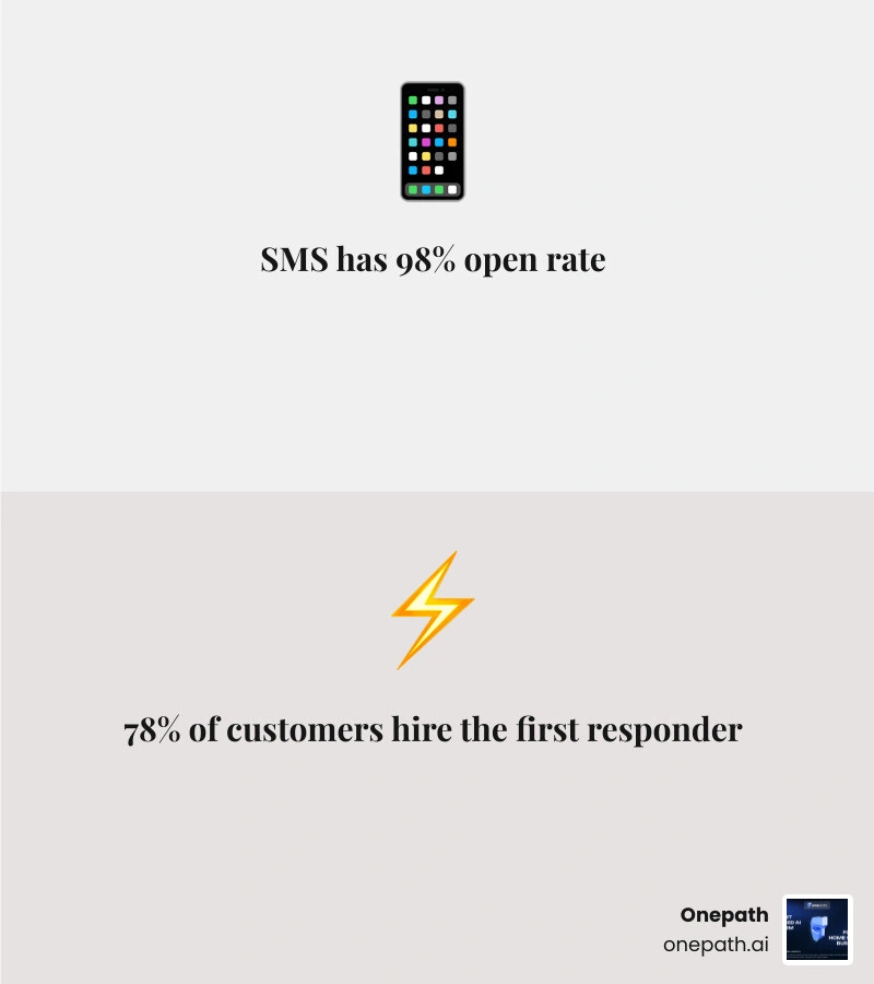 SMS vs Email engagement stats for flooring companies: open rates, response times, lead generation - text messaging service