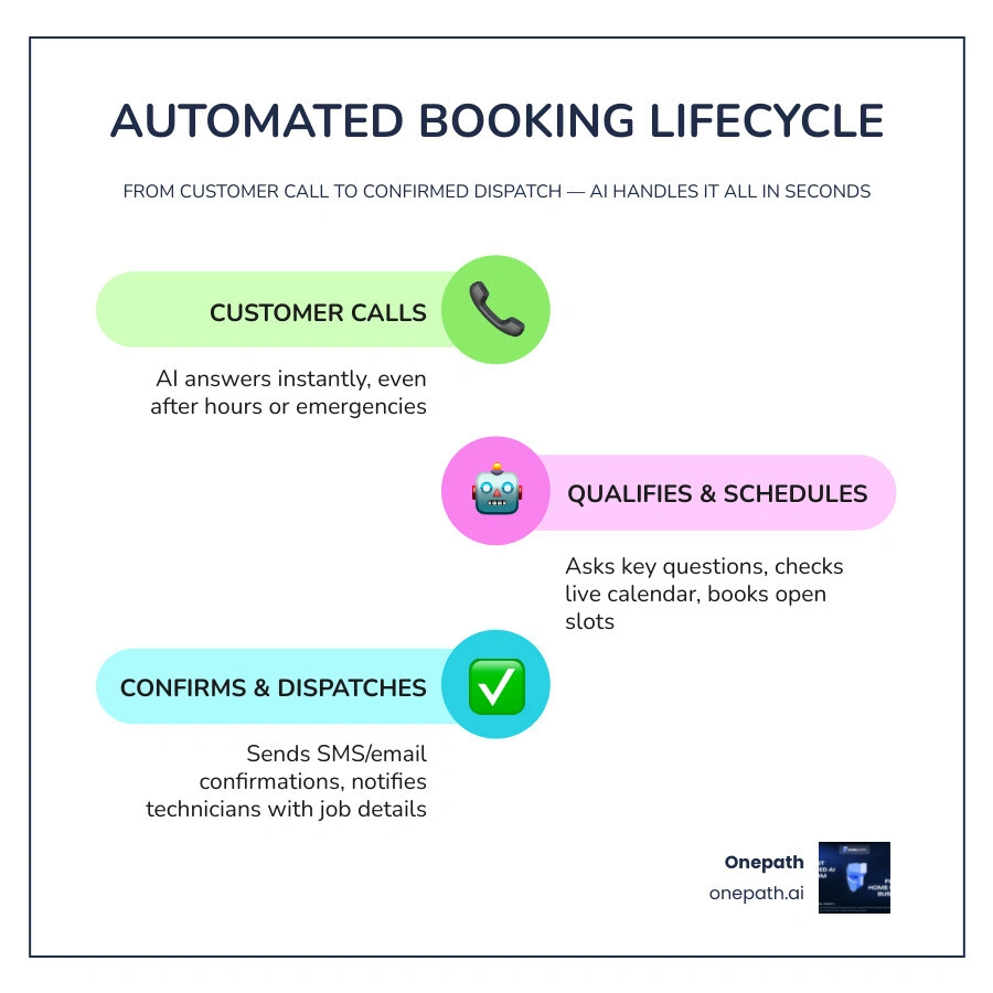 Automated booking lifecycle infographic: customer call to confirmed dispatch for electricians - ai appointment booking for