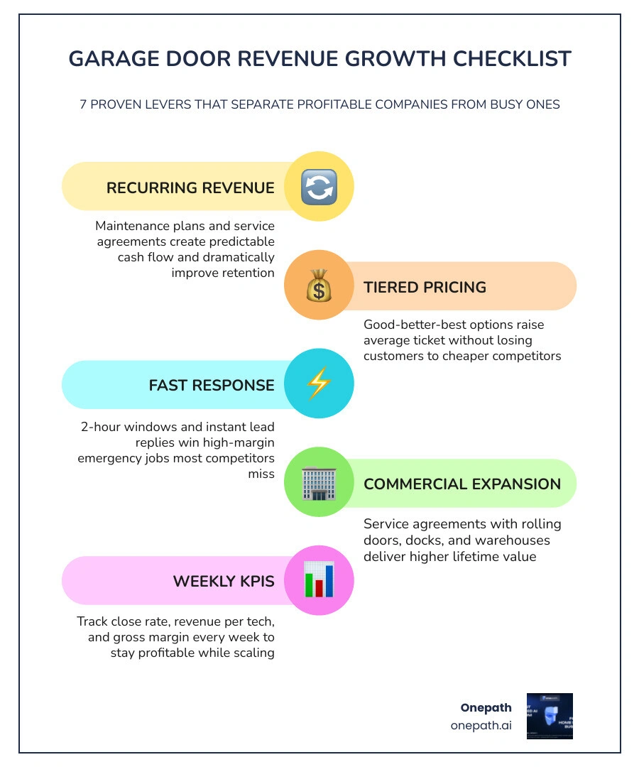 Garage door revenue growth checklist infographic showing key levers: recurring revenue, tiered pricing, emergency response
