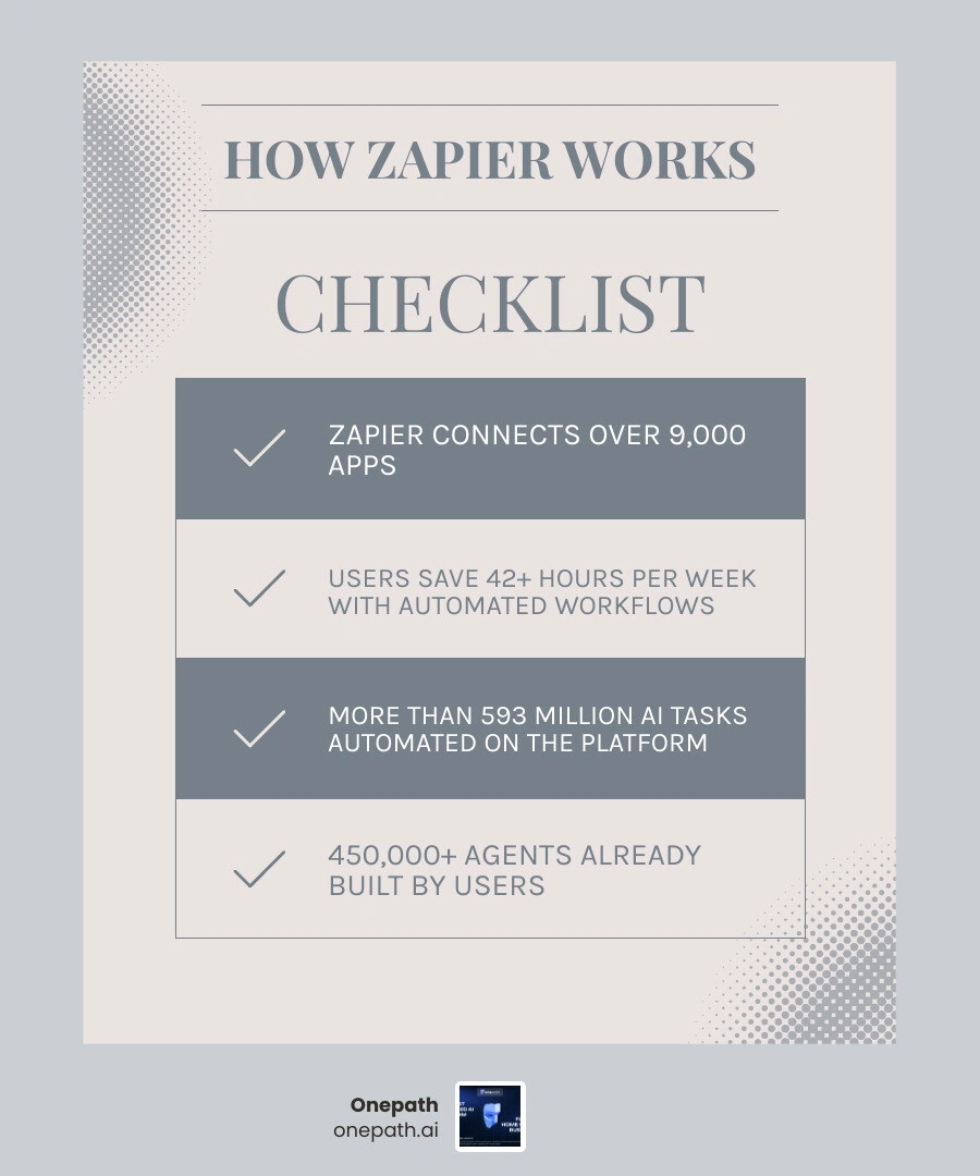 Infographic showing how Zapier connects trigger apps to action apps across 9000+ integrations with key stats infographic