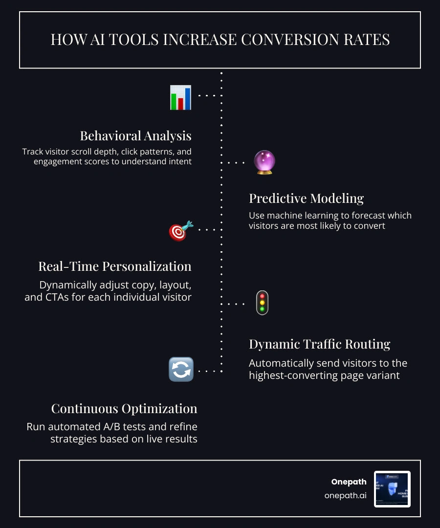Infographic showing how AI tools increase conversion rates through behavioral analysis, personalization, dynamic testing