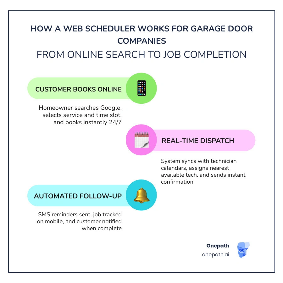 Automated booking flow infographic for garage door companies: customer searches online → clicks booking widget → selects