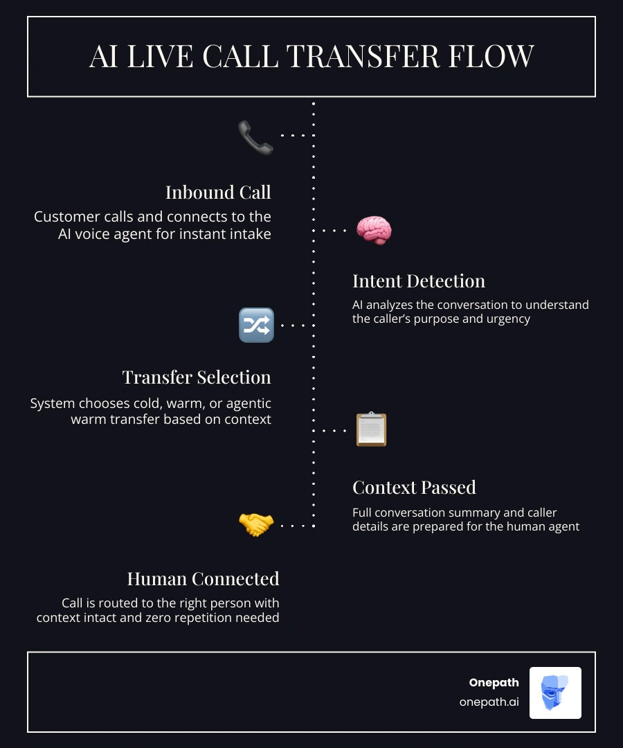 Infographic showing AI call flow: inbound call to AI agent, intent detection, transfer type selected, context passed, human Infographic showing AI call flow: inbound call to AI agent, intent detection, transfer type selected, context passed, human