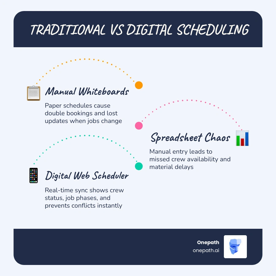 Transition from manual whiteboards to digital scheduling for flooring companies infographic infographic Transition from manual whiteboards to digital scheduling for flooring companies infographic infographic