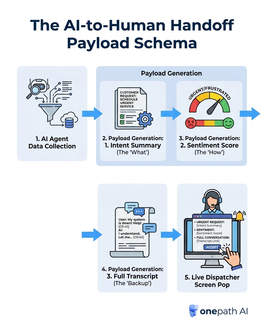 The AI-to-Human Handoff Payload Schema