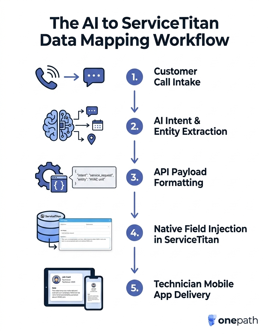 The AI to ServiceTitan Data Mapping Workflow