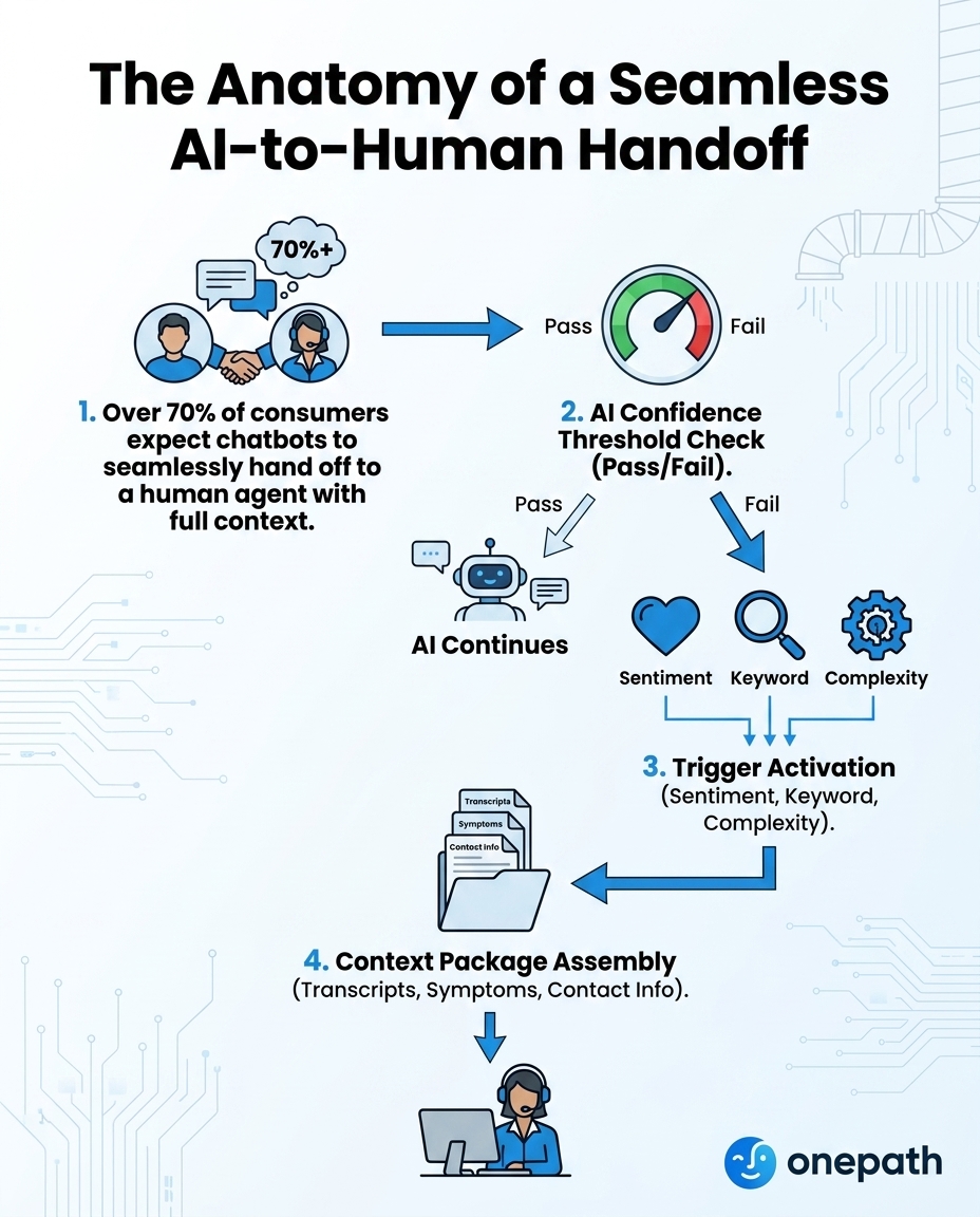 The Anatomy of a Seamless AI-to-Human Handoff