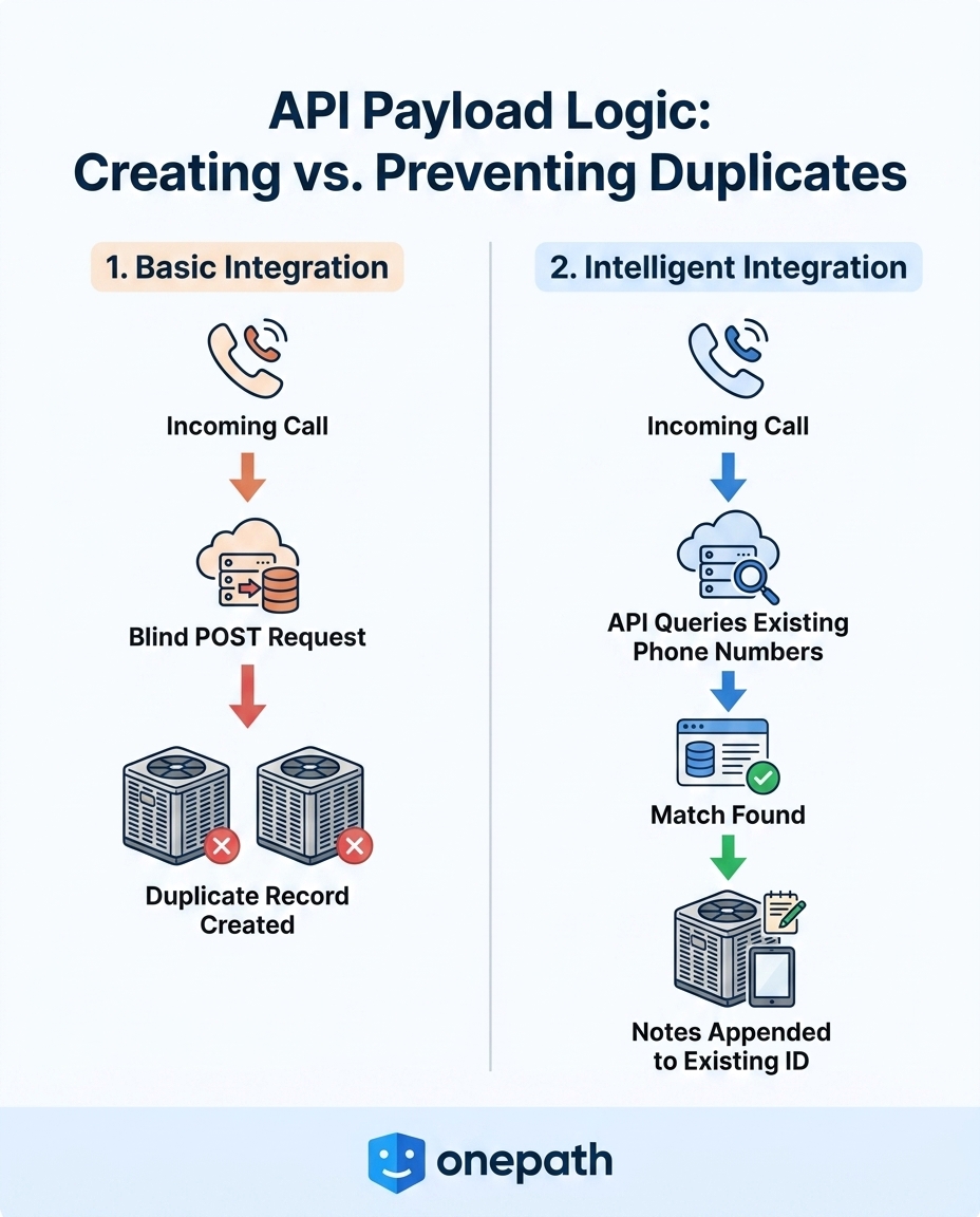 API Payload Logic: Creating vs. Preventing Duplicates