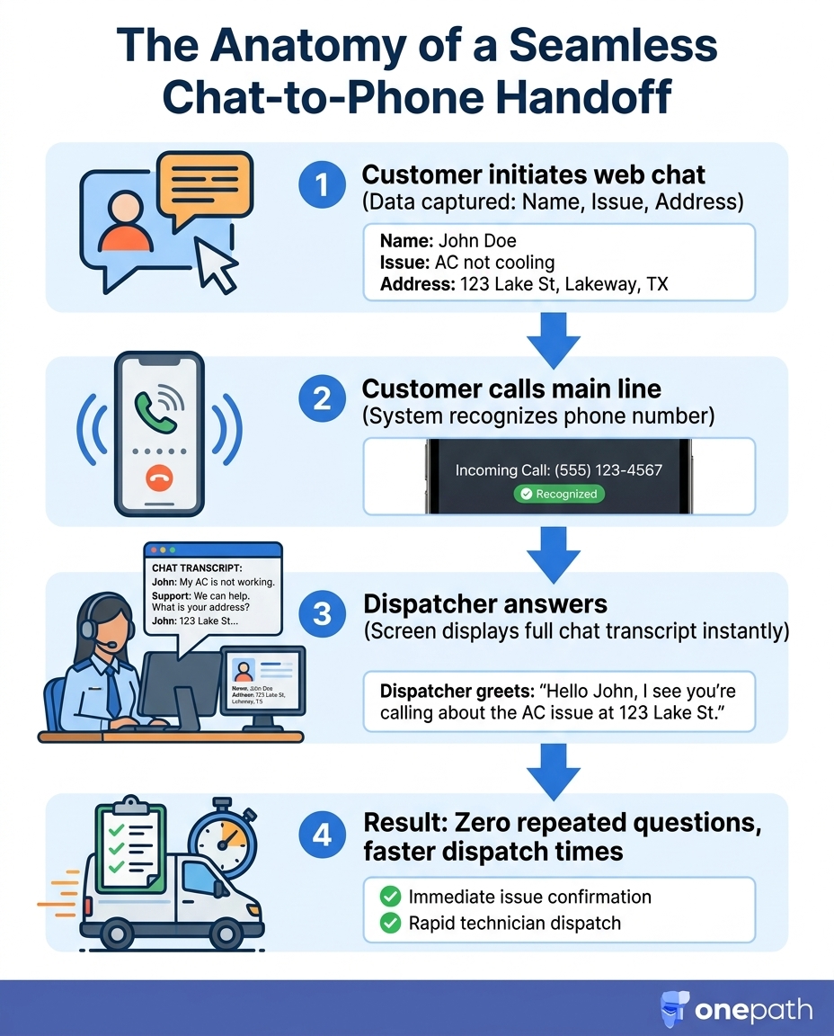 The Anatomy of a Seamless Chat-to-Phone Handoff