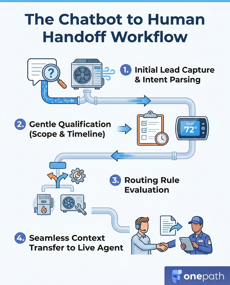 The Chatbot to Human Handoff Workflow