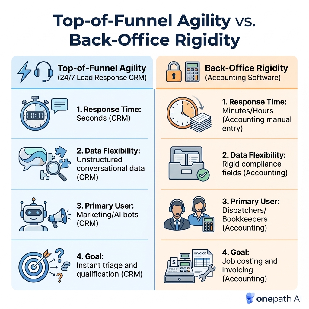 Top-of-Funnel Agility vs. Back-Office Rigidity