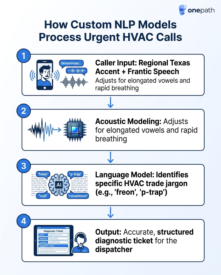 How Custom NLP Models Process Urgent HVAC Calls