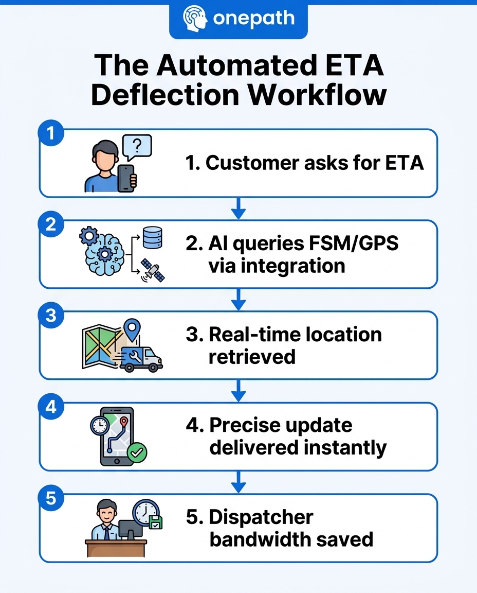 The Automated ETA Deflection Workflow