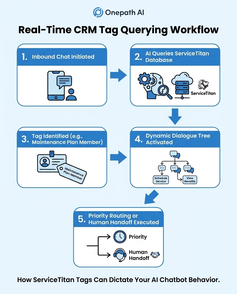 Real-Time CRM Tag Querying Workflow