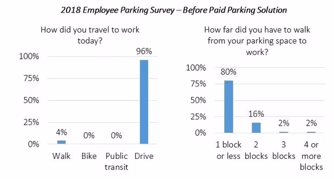 City of Paso Robles: A Customer-First Approach to Parking