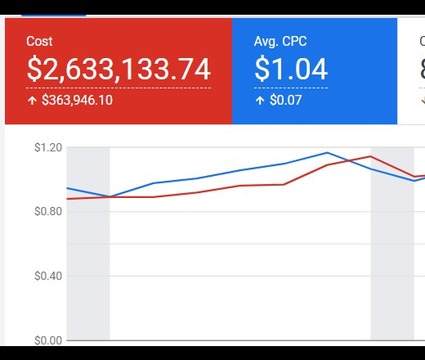 CPC, in isolation, is the wrong lens.