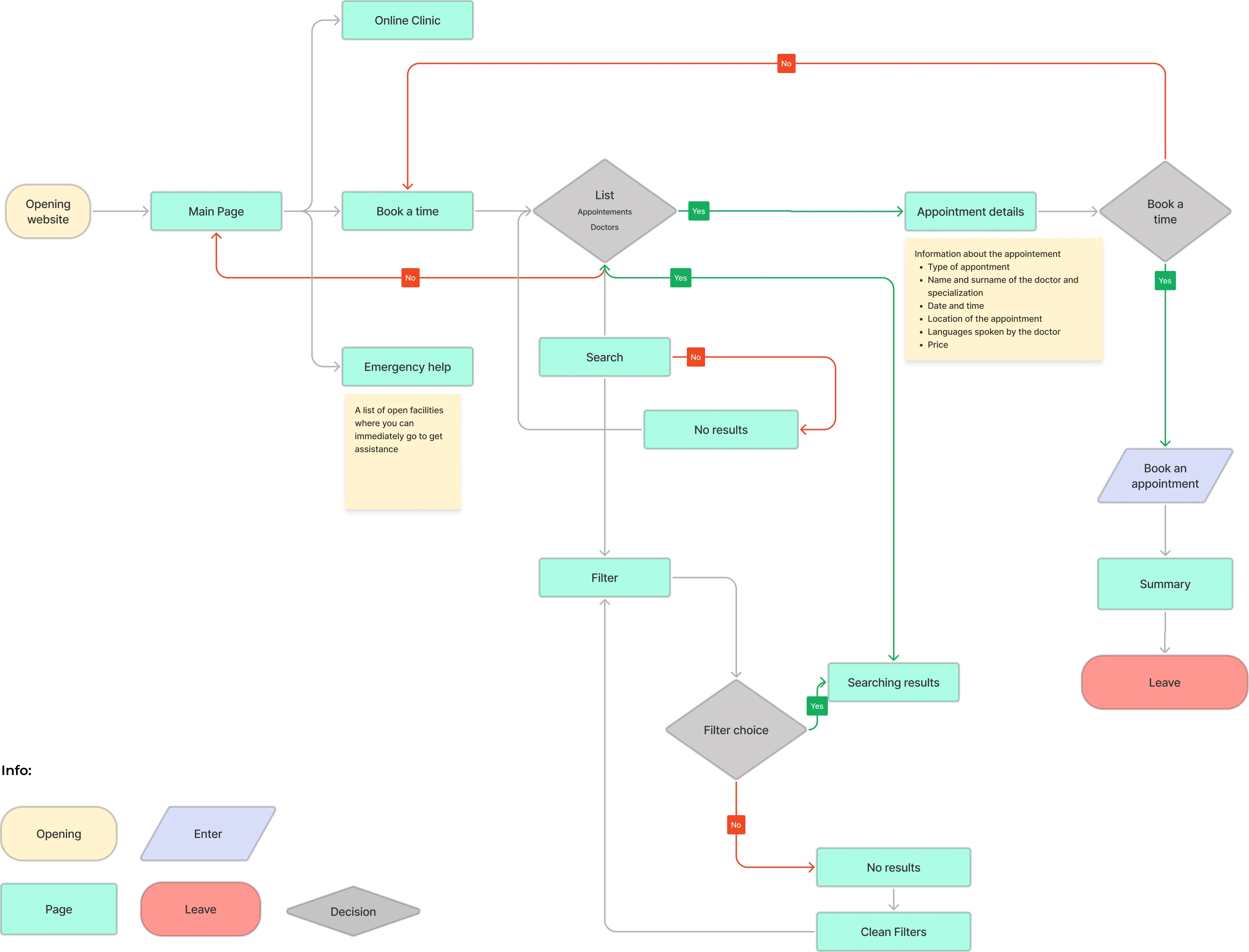 Flowchart showing a Medicare user journey from opening website to booking an appointment or emergency help, including decision points and filtering options.
