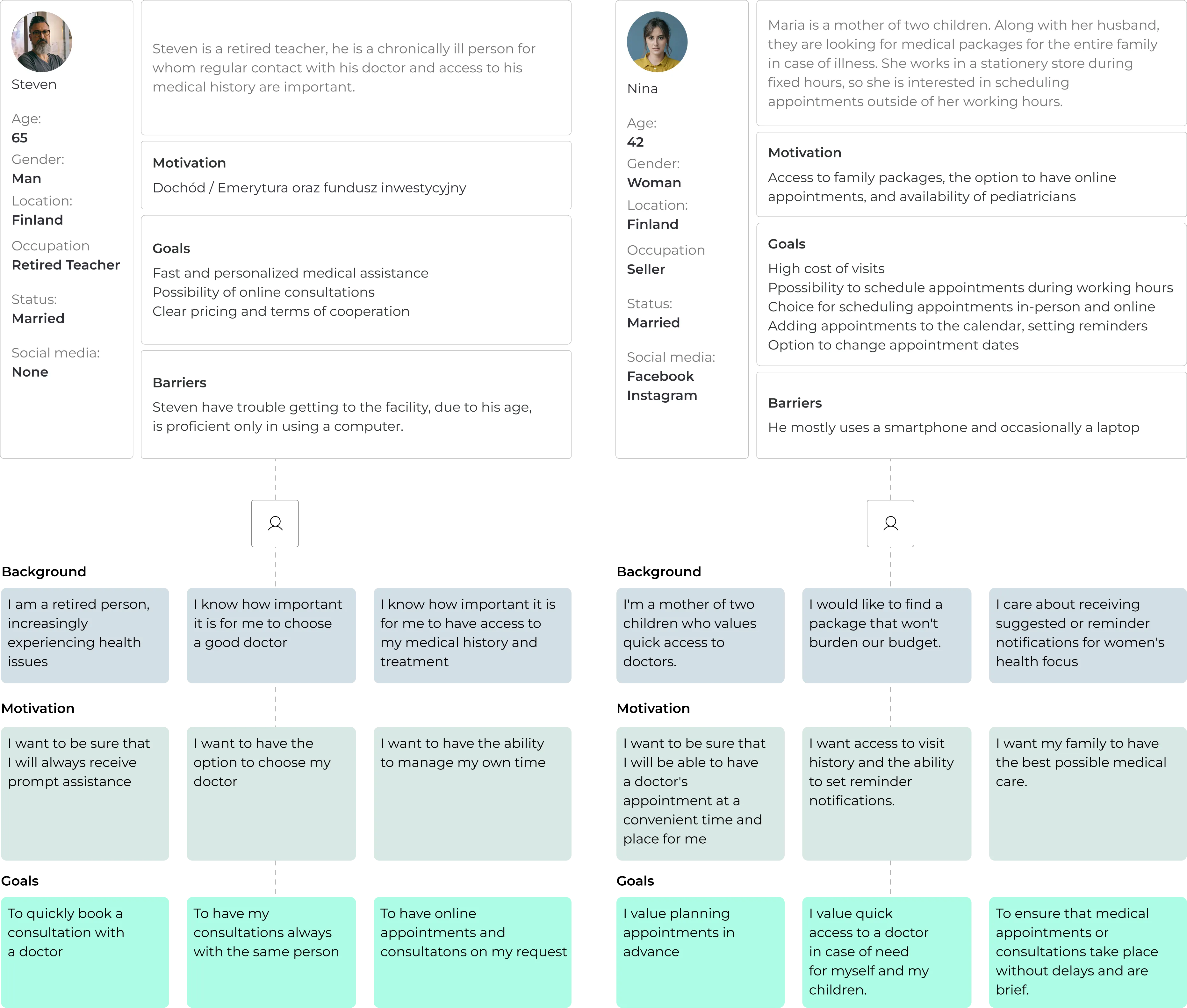 User personas of Steven, a 65-year-old retired teacher from Finland with chronic illness, and Nina, a 42-year-old seller from Finland who is a mother of two, detailing their goals and needs for medical assistance and scheduling.