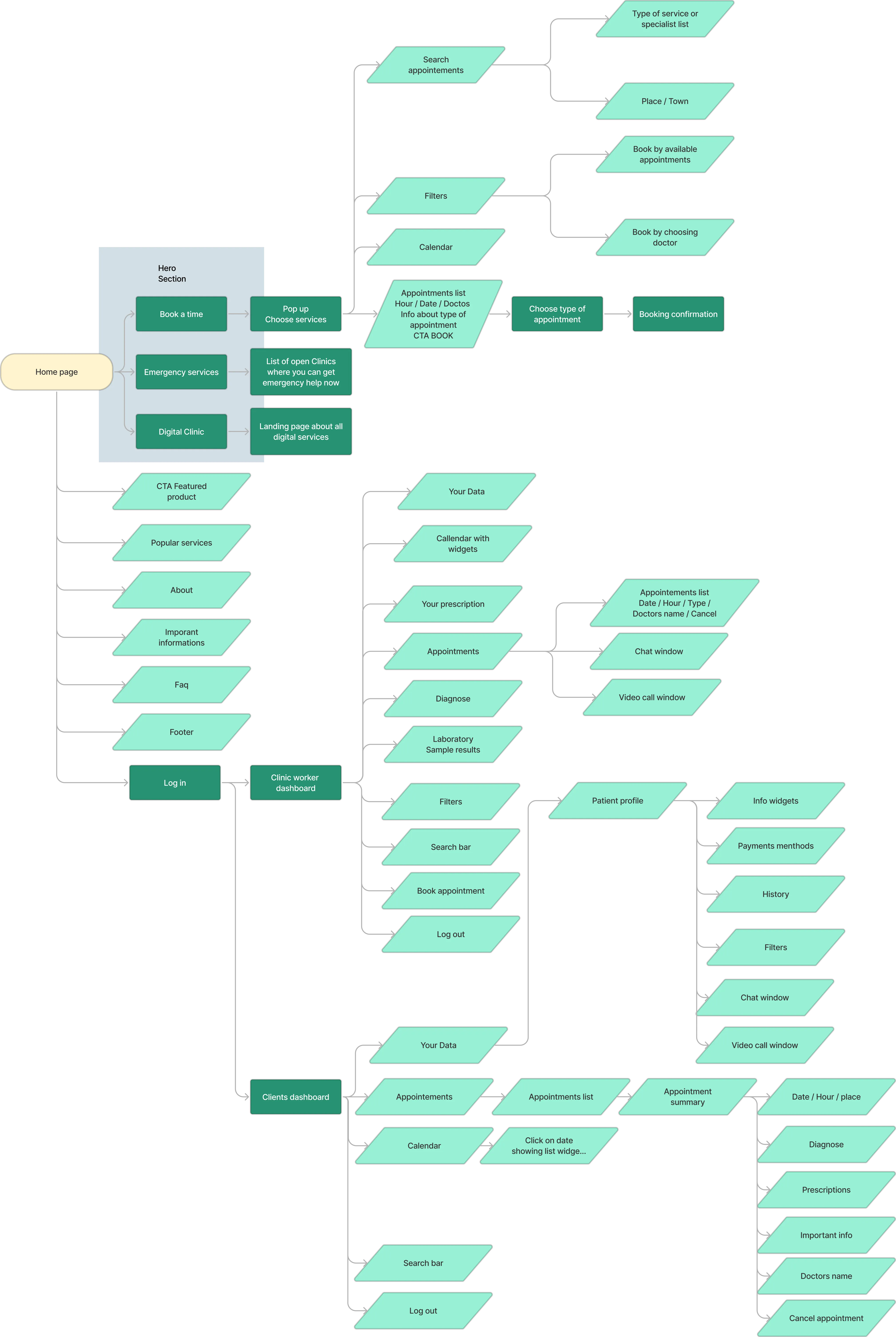 Flowchart diagram illustrating the structure of a healthcare website, showing user pathways from homepage to booking appointments, emergency services, digital clinic, and dashboards for clinic workers and clients with detailed navigation elements.