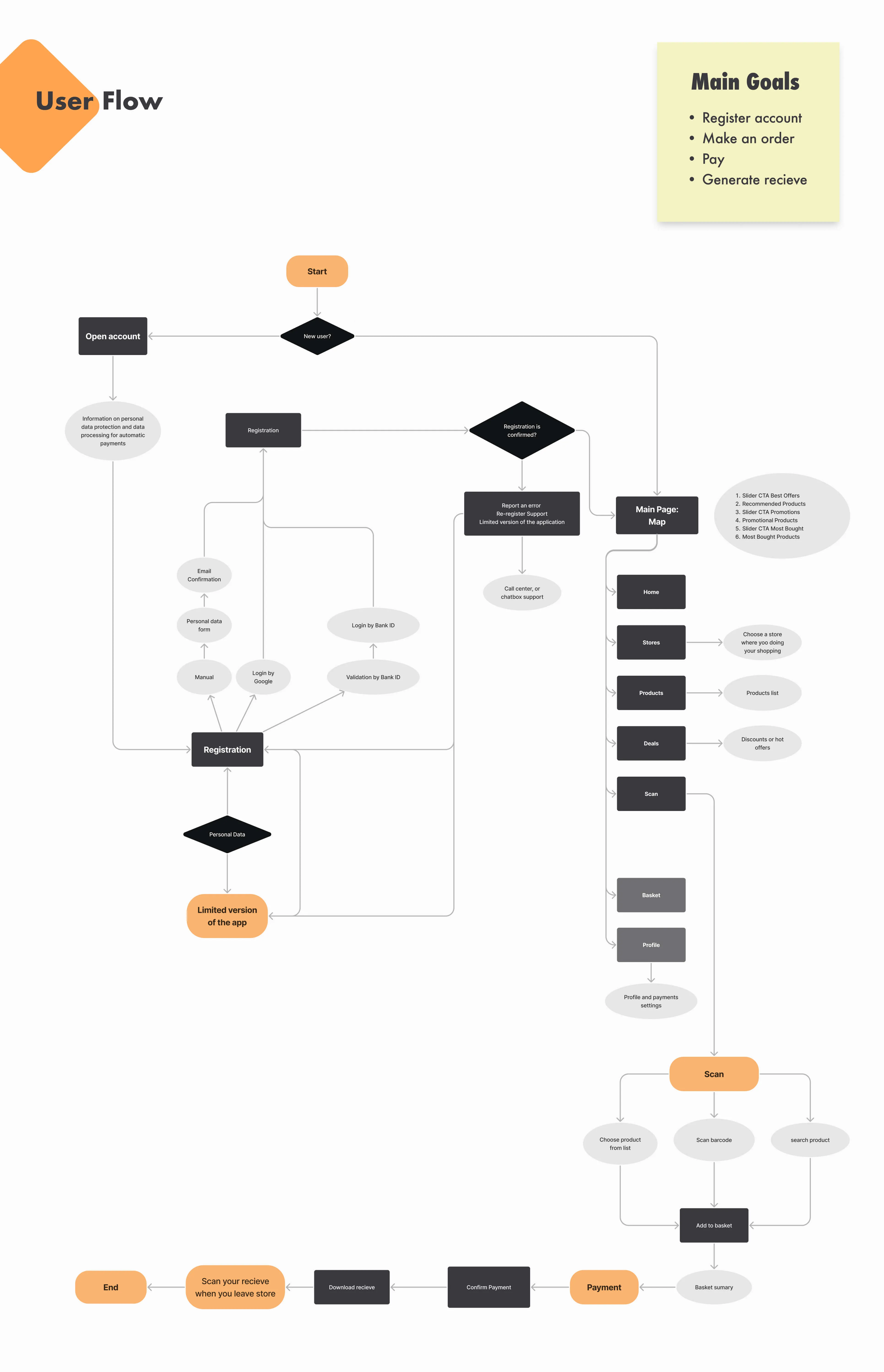User flowchart illustrating steps from account registration, main page navigation, product scanning, to payment and receipt download in an app.