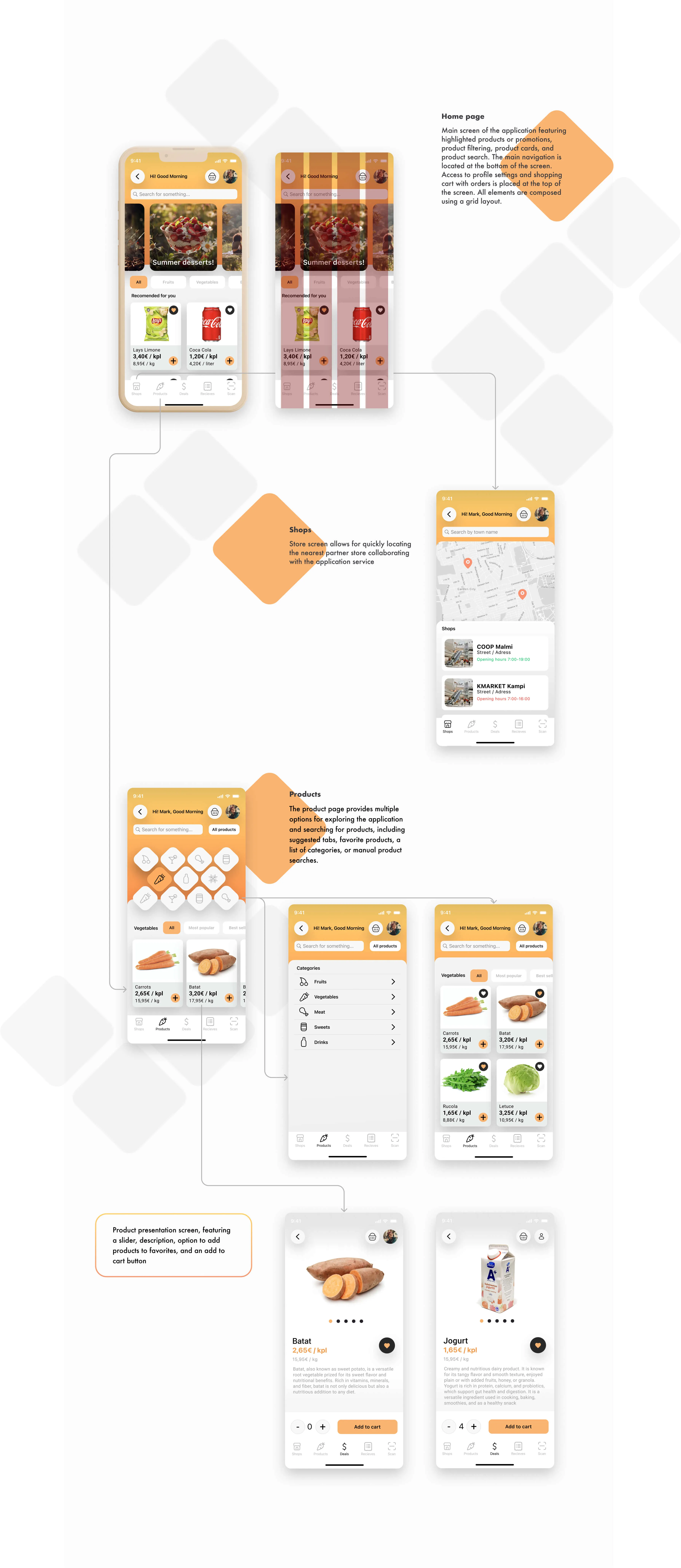 Mobile app UI flow showing a grocery shopping app with screens for home page, shops map, product categories, product list, and detailed product views with add to cart options.