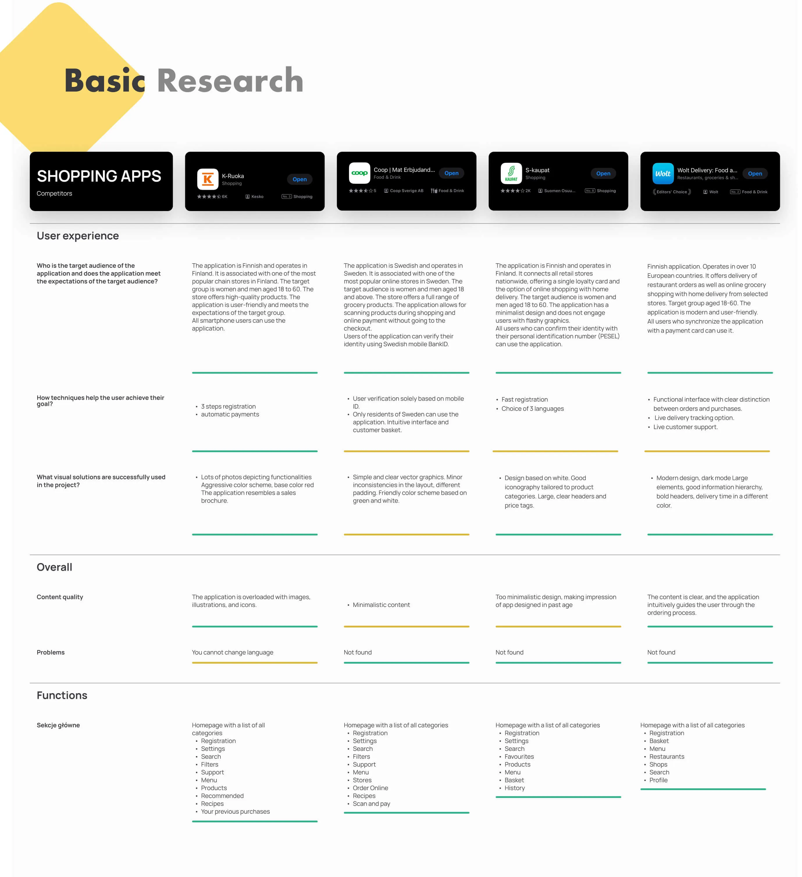 Comparison chart of five shopping apps reviewing user experience, techniques, visual solutions, content quality, problems, and functions with logos and ratings at top.