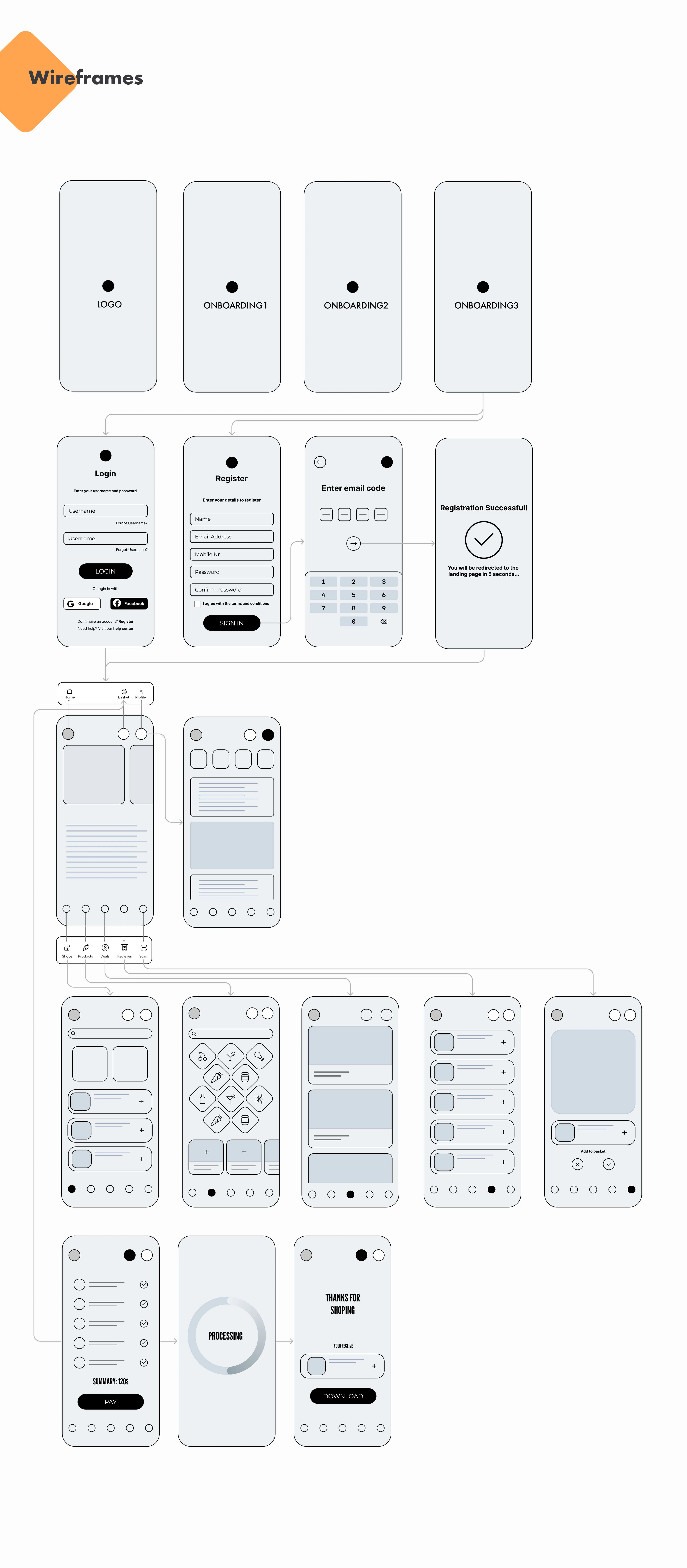 Wireframe flowchart illustrating a mobile app user journey from onboarding screens, login, and registration to various app features like shopping categories, cart, payment summary, processing, and a thank you screen.