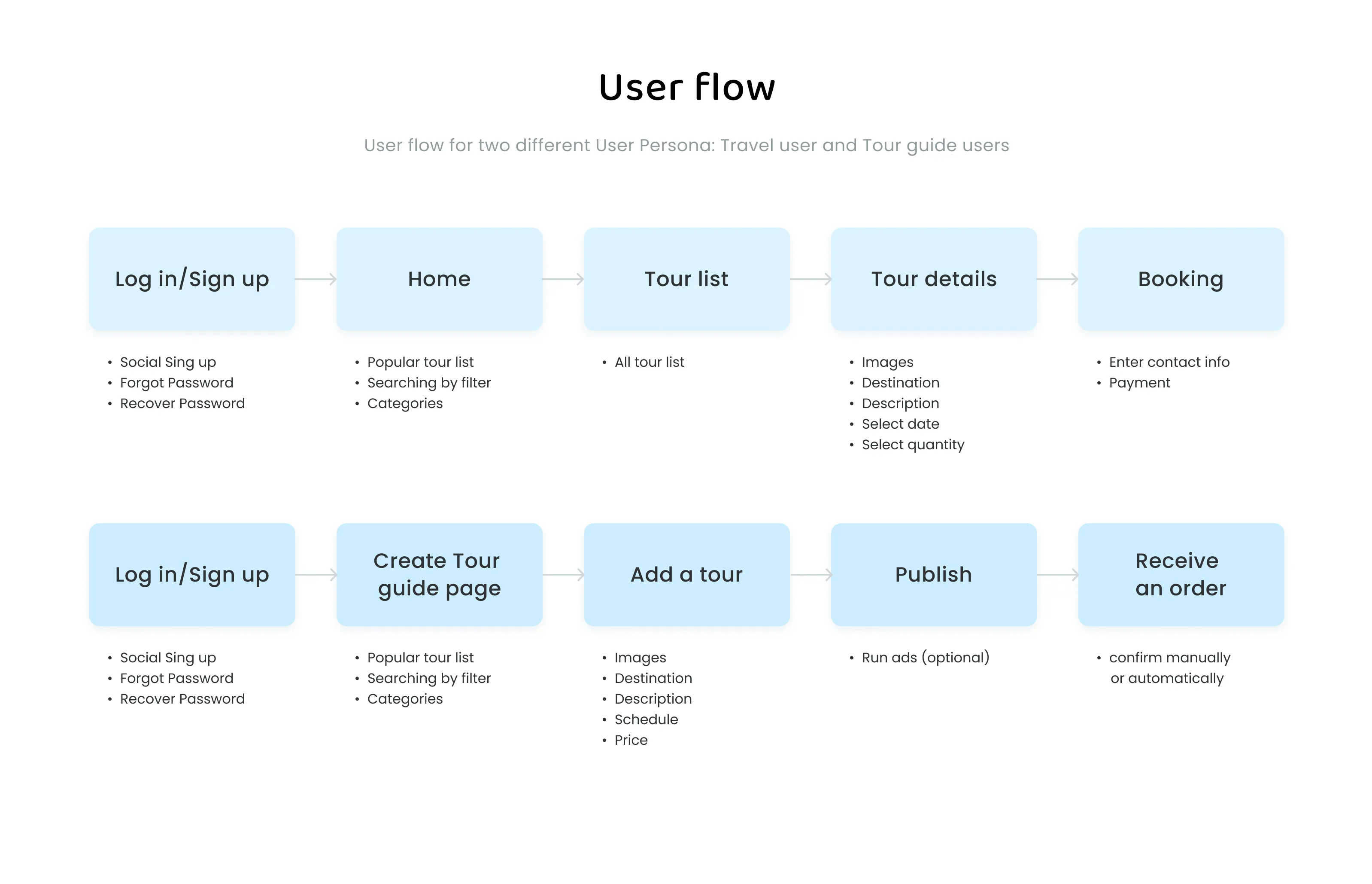 User flow diagram for travel users and tour guide users showing steps from log in/sign up to booking or receiving an order with detailed actions at each step.