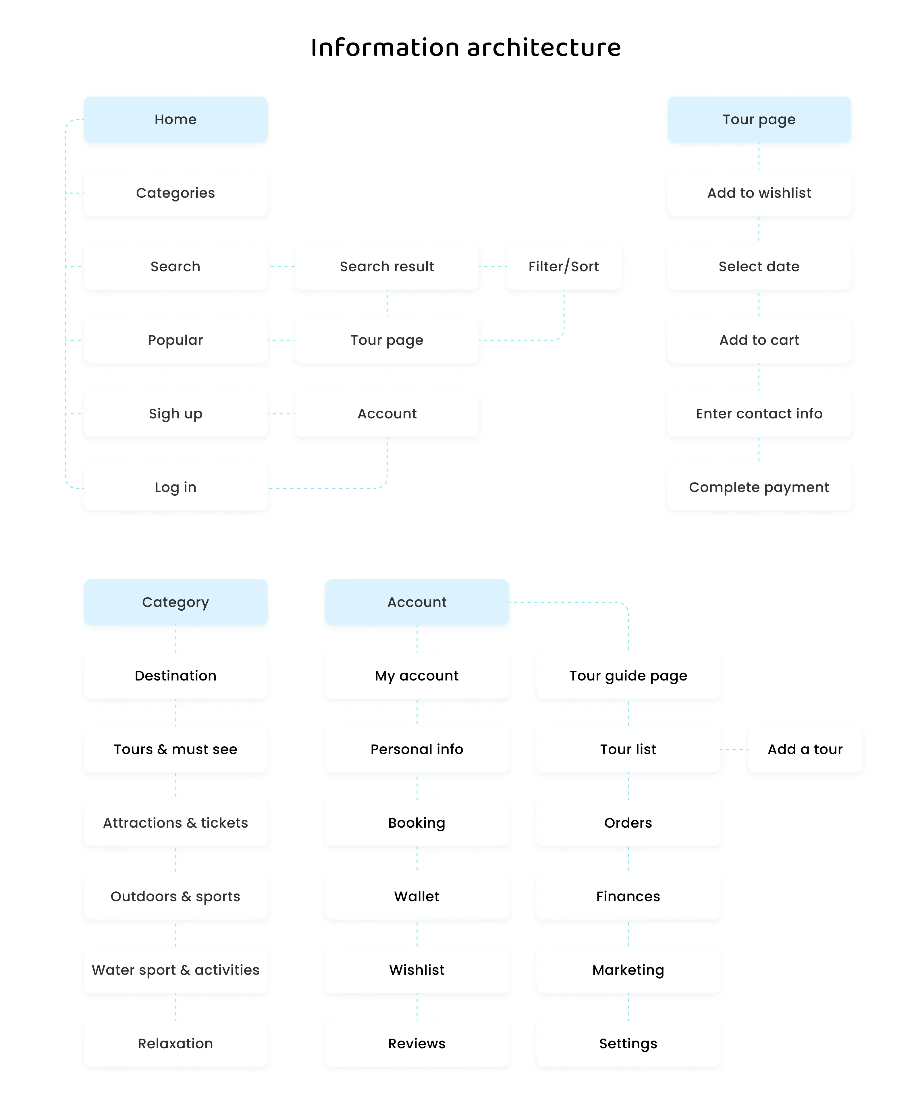 Information architecture diagram showing the website structure with main sections Home, Tour page, Category, and Account, detailing their respective subpages and navigation flow.