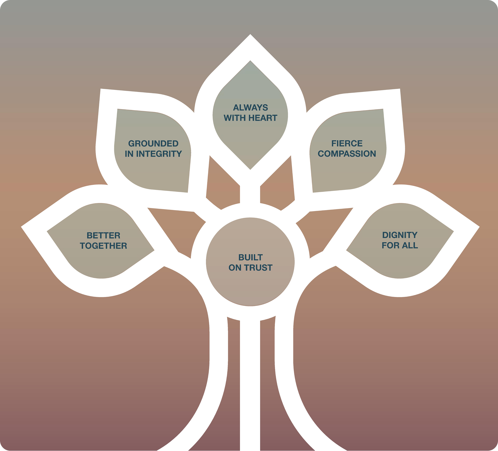 Graphic of a flourishing tree whose branches display the five values that guide the institute’s work: Grounded Integrity, Fierce Compassion, Dignity for All, Trust, and Always With Heart.