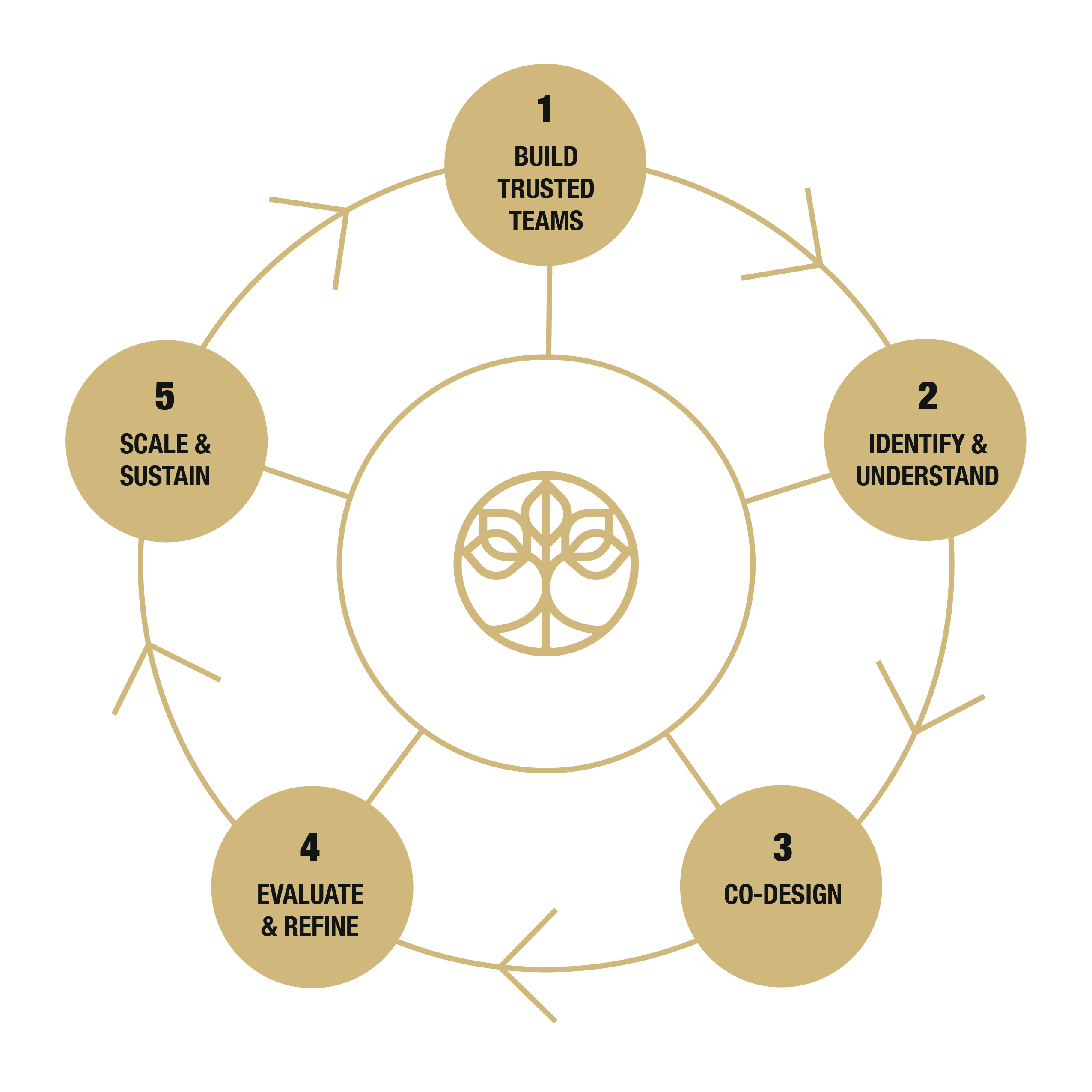 Gold and black flowchart illustrating the Crown Institute’s participatory design cycle - 1. Build Trusted Teams, 2. Identify and Understand, 3. Co-Design, 4. Evaluate and Refine, and 5. Scale and Sustain.