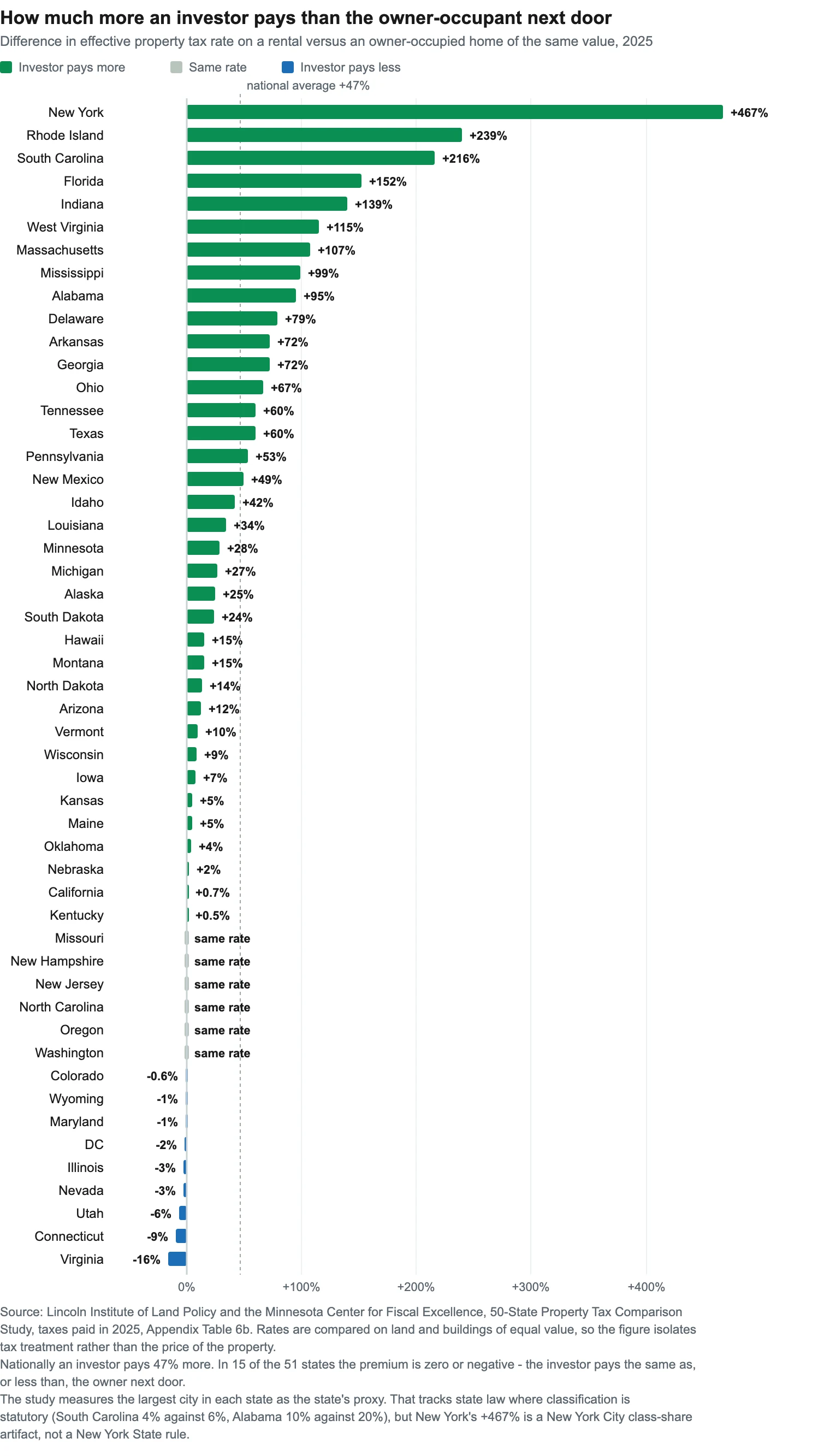 Diverging bar chart of how much more an investor pays in property tax than an owner-occupant, by state, from New York at plus 467 percent down to Virginia at minus 16 percent