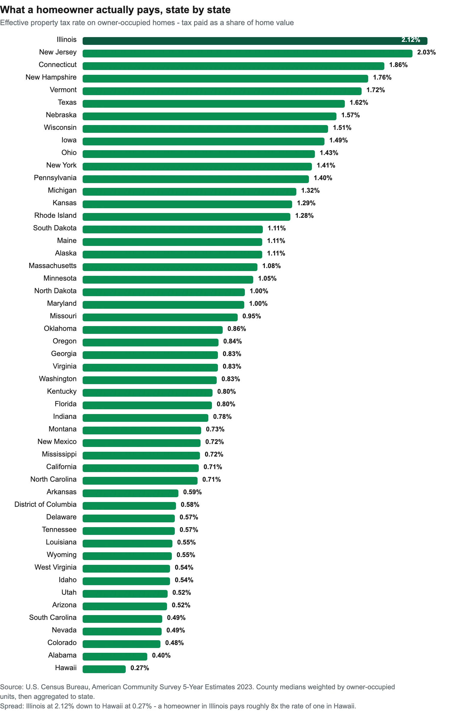 Bar chart of effective property tax rate on owner-occupied homes for all 50 states and DC, from Illinois at 2.12 percent down to Hawaii at 0.27 percent