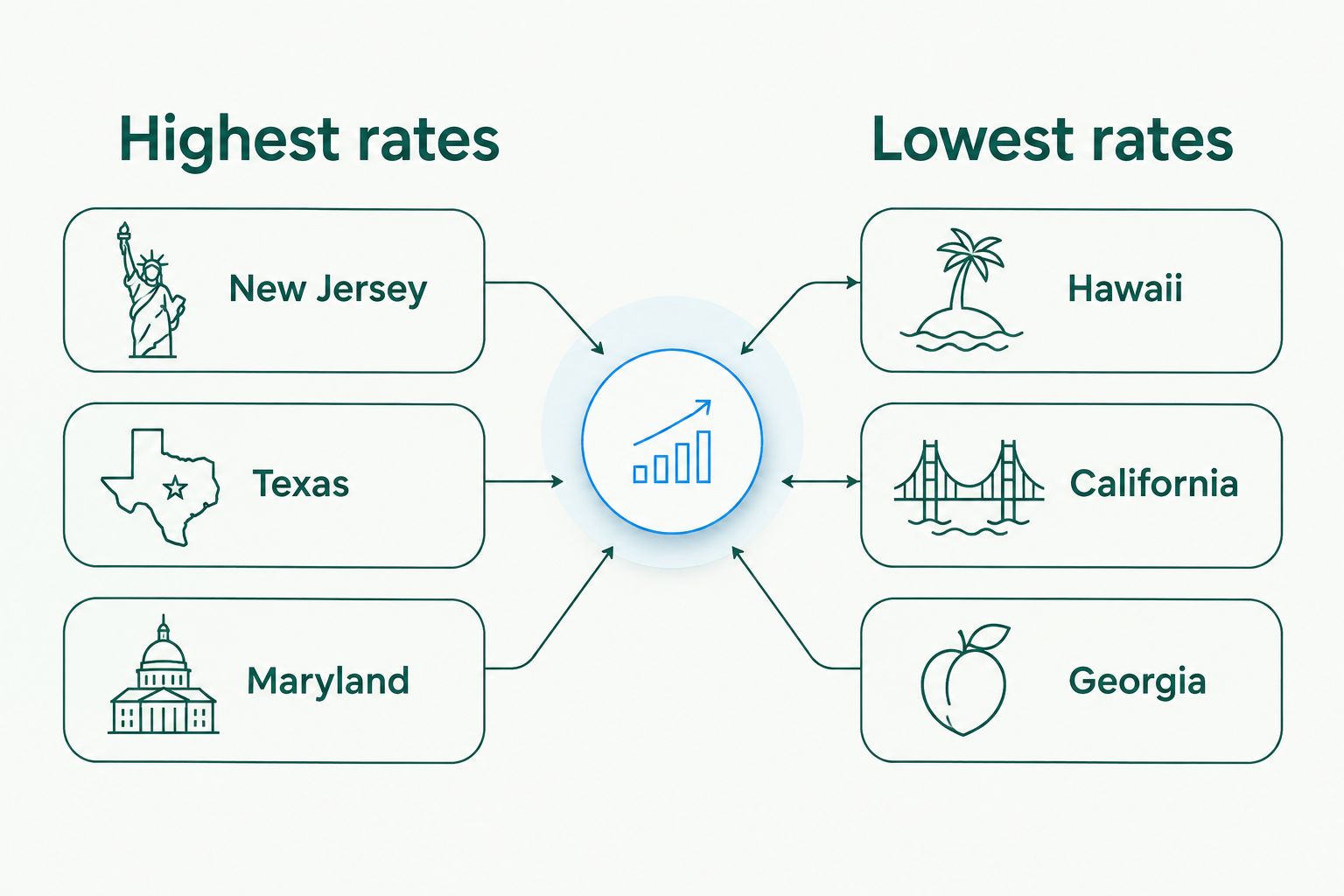 Two-column comparison of highest and lowest property tax rate states