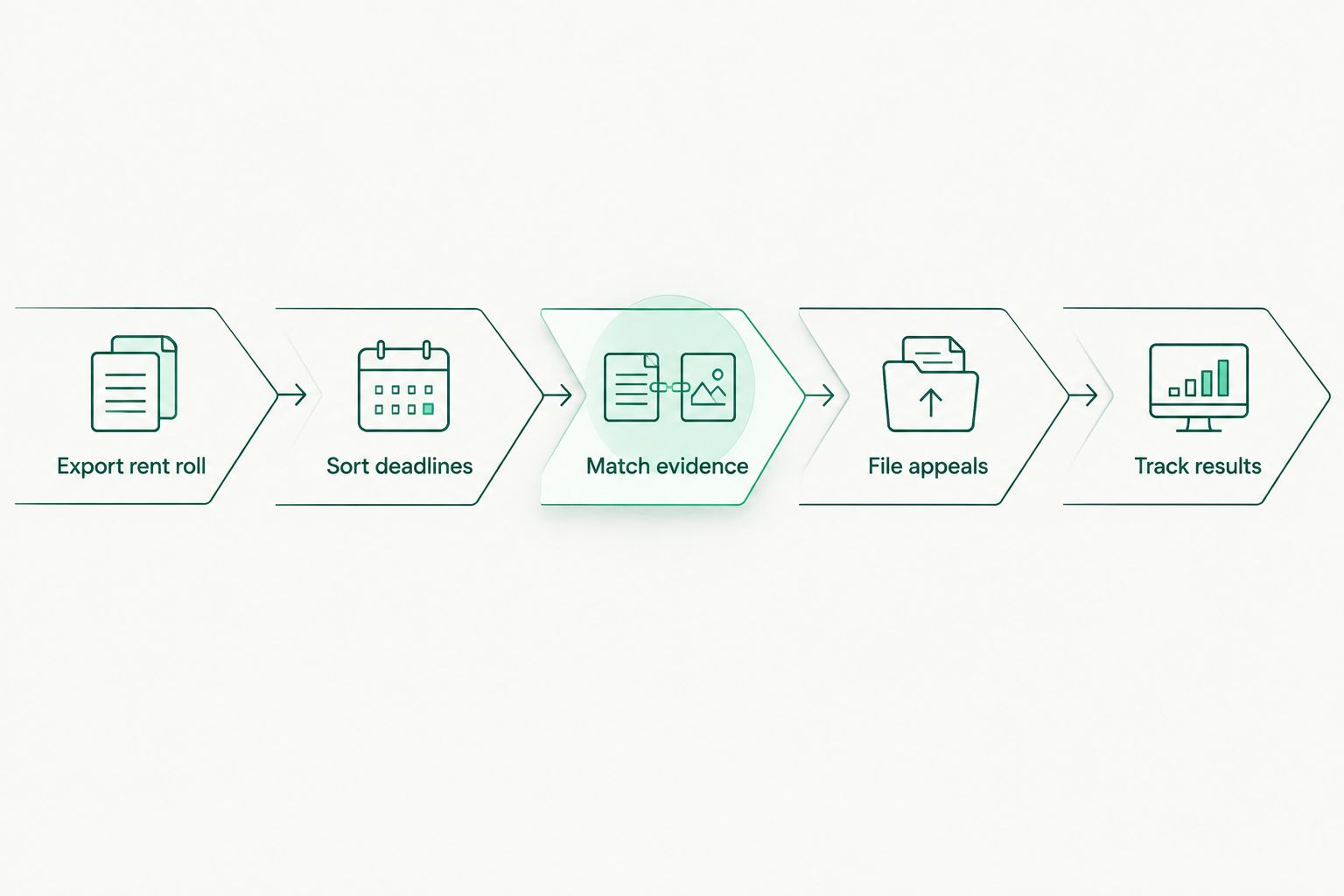 Five-step rental portfolio property tax appeal workflow