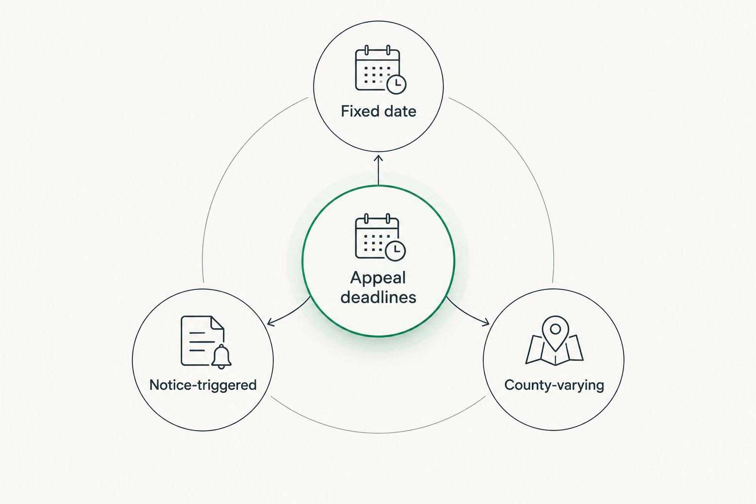 Diagram showing three property tax appeal deadline patterns branching from a central hub