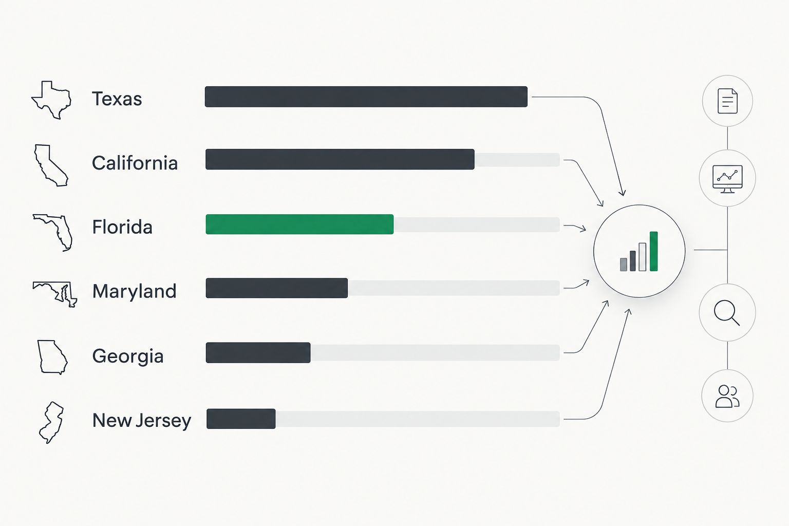 Bar chart comparing assessment ratio levels across six states