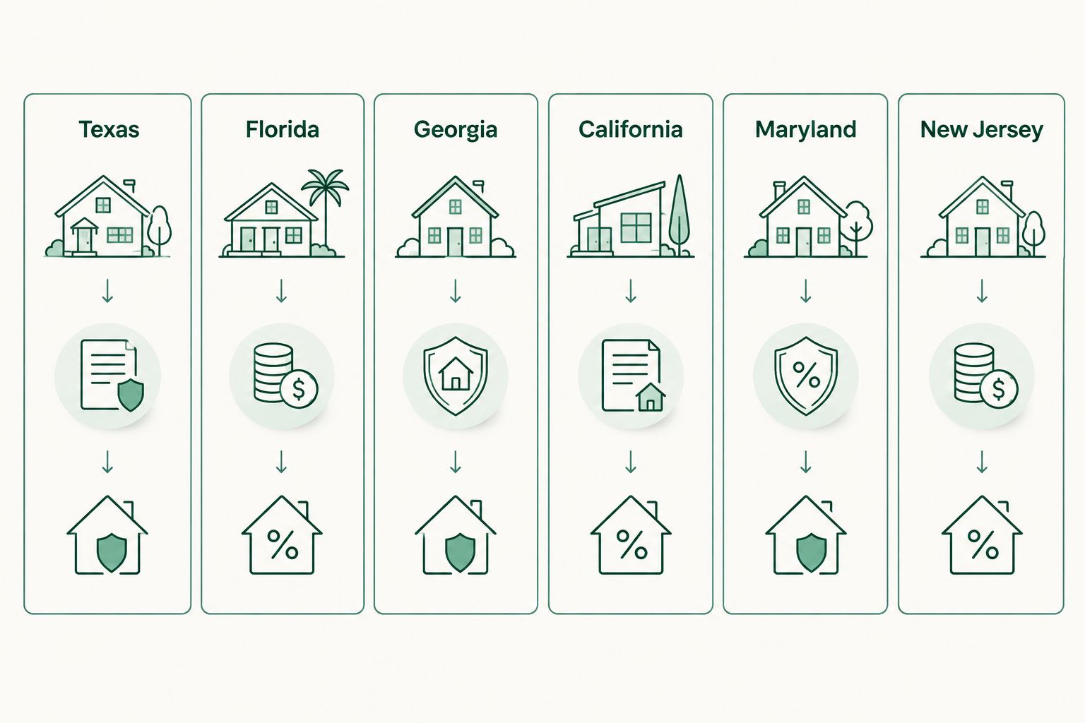 Comparison of homestead exemption types across six states