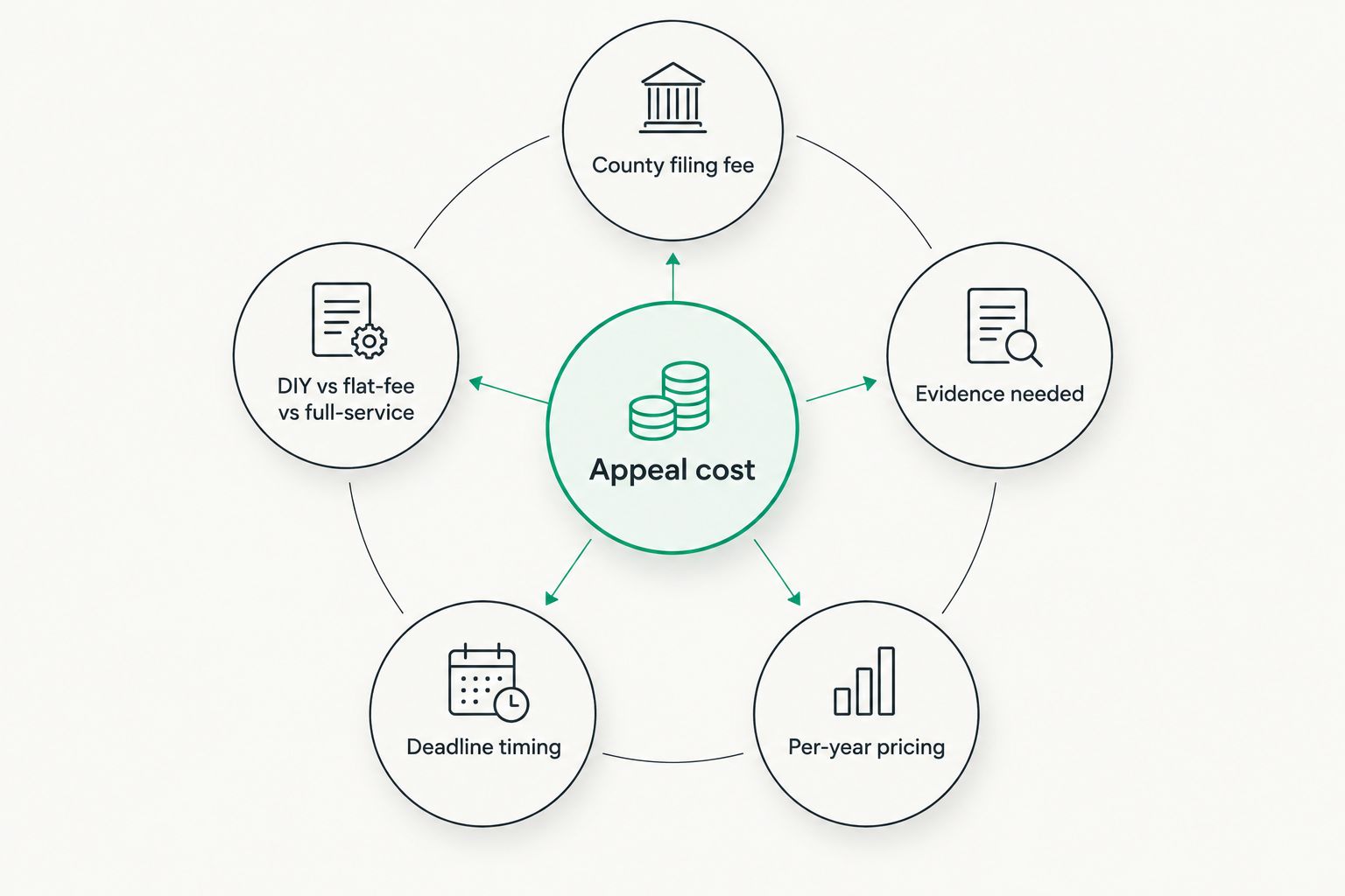 Diagram showing five factors that change the cost of a California property tax appeal
