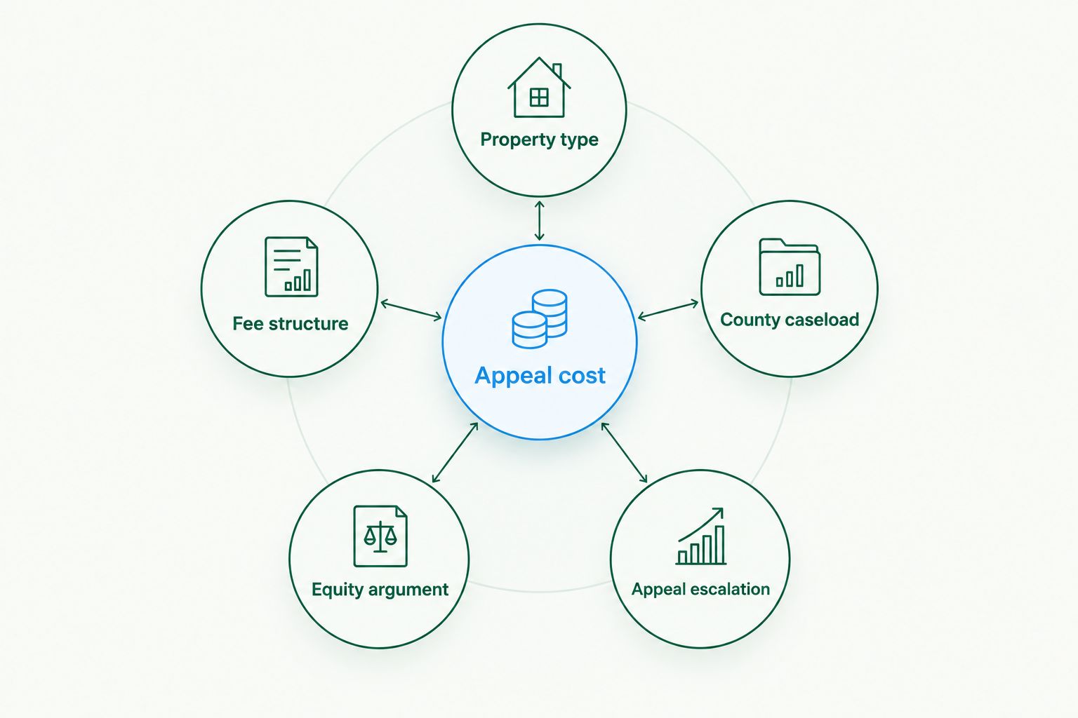 Diagram showing five factors that affect the cost of a Georgia property tax appeal