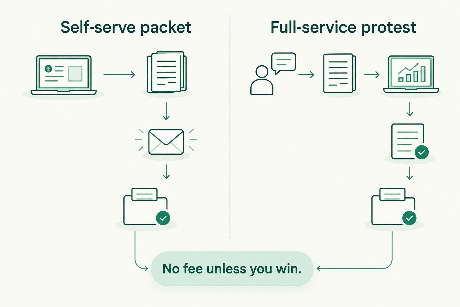 Two-column comparison of self-serve condo appeal packet versus full-service protest