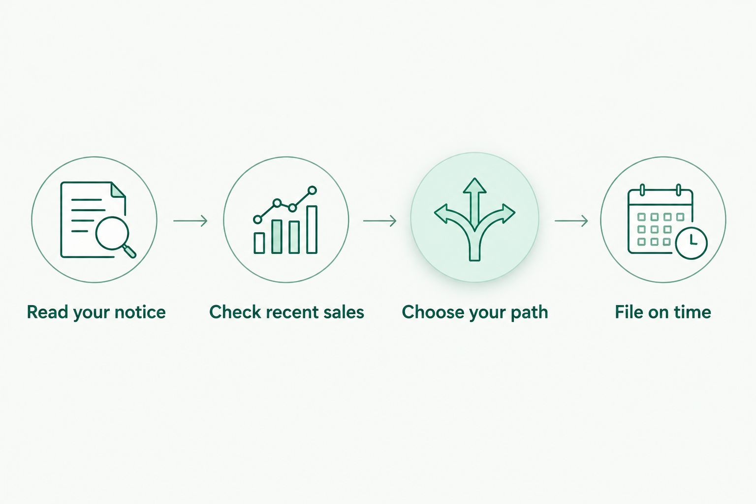 Four steps from reviewing an assessment notice to filing on time