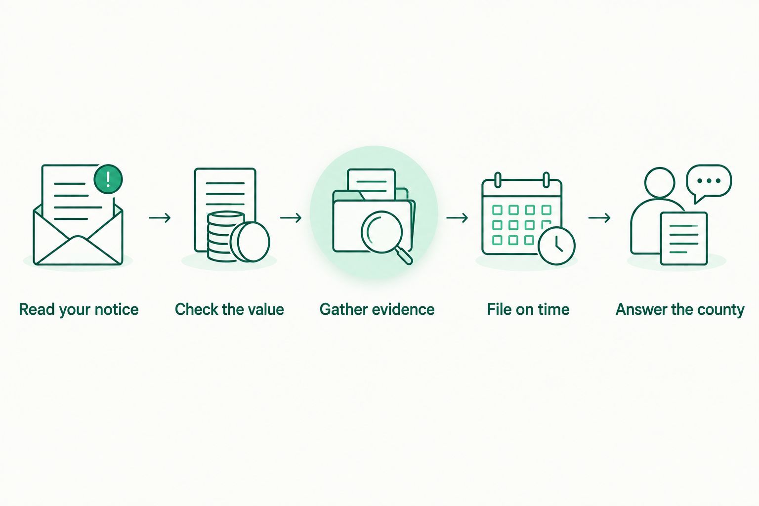 Five steps from reading an assessment notice to answering the county