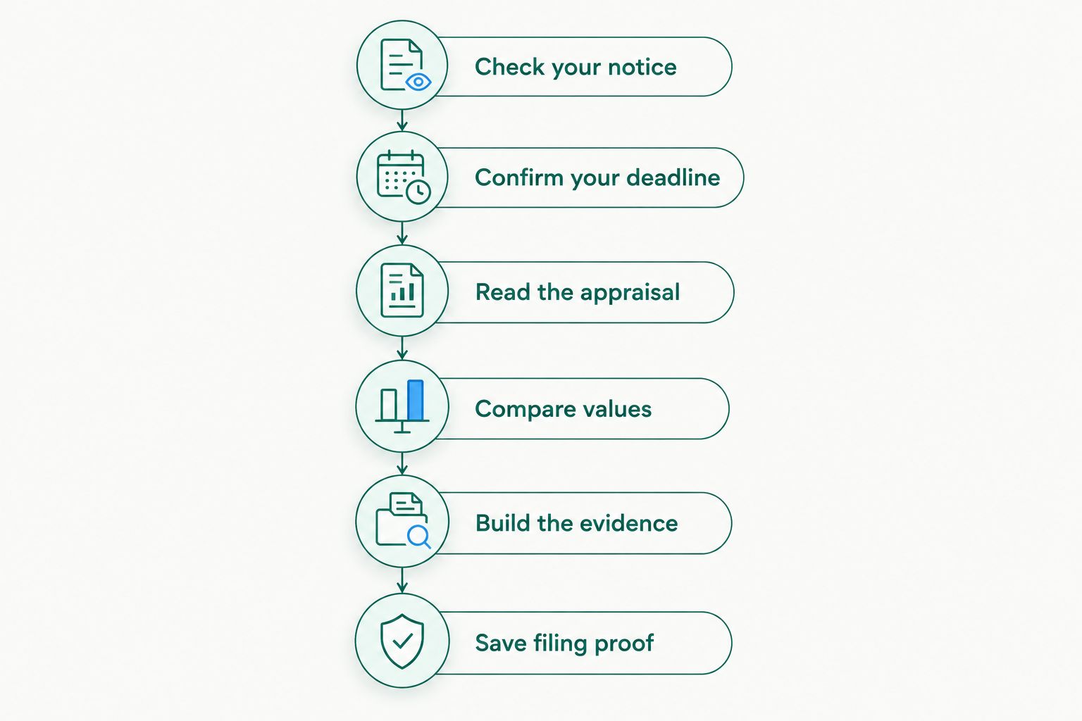 Six steps for reviewing a refinance appraisal before filing a property tax appeal