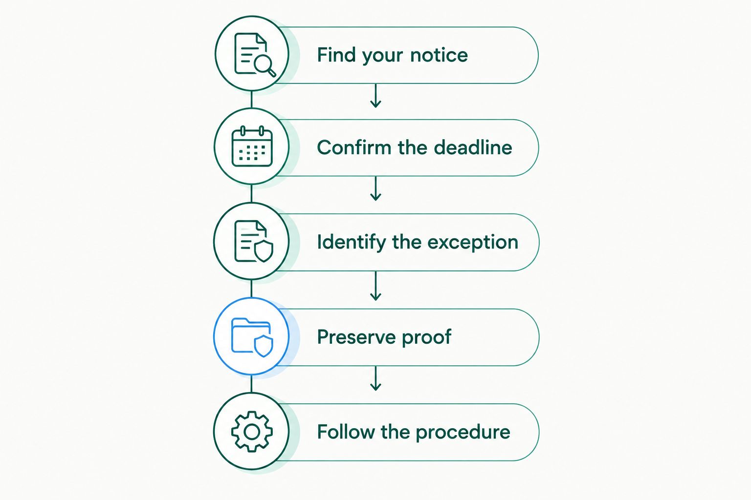 Five steps for checking whether a property tax filing remains possible after the deadline