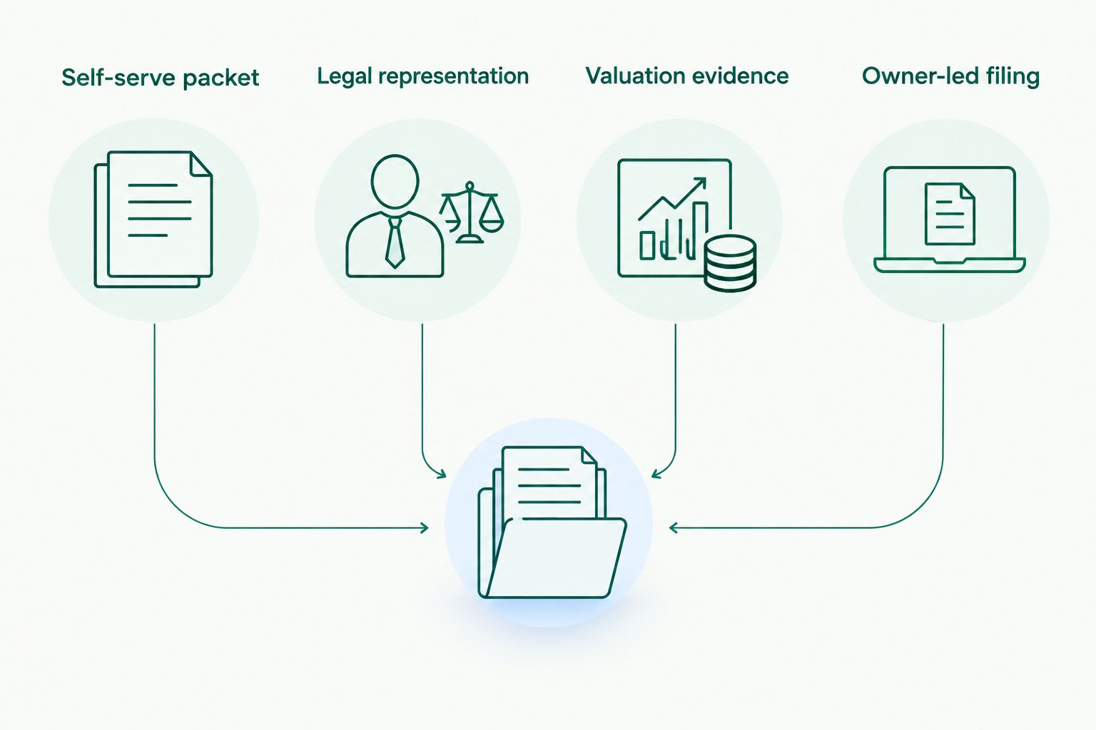 Four property tax appeal routes: self-serve packet, legal representation, valuation evidence, and owner-led filing.