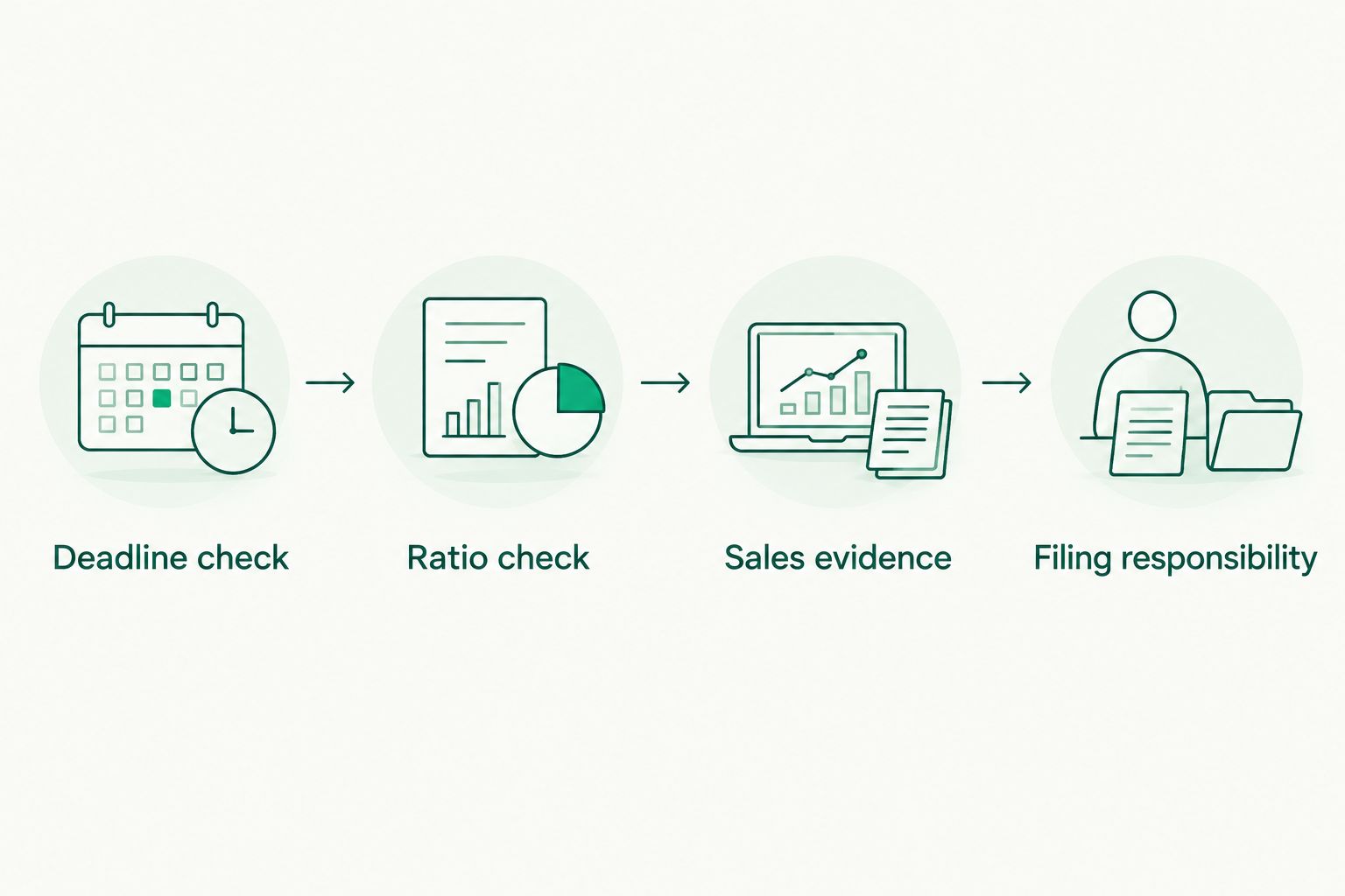Four checks before filing: deadline, assessment ratio, sales evidence, and filing responsibility.