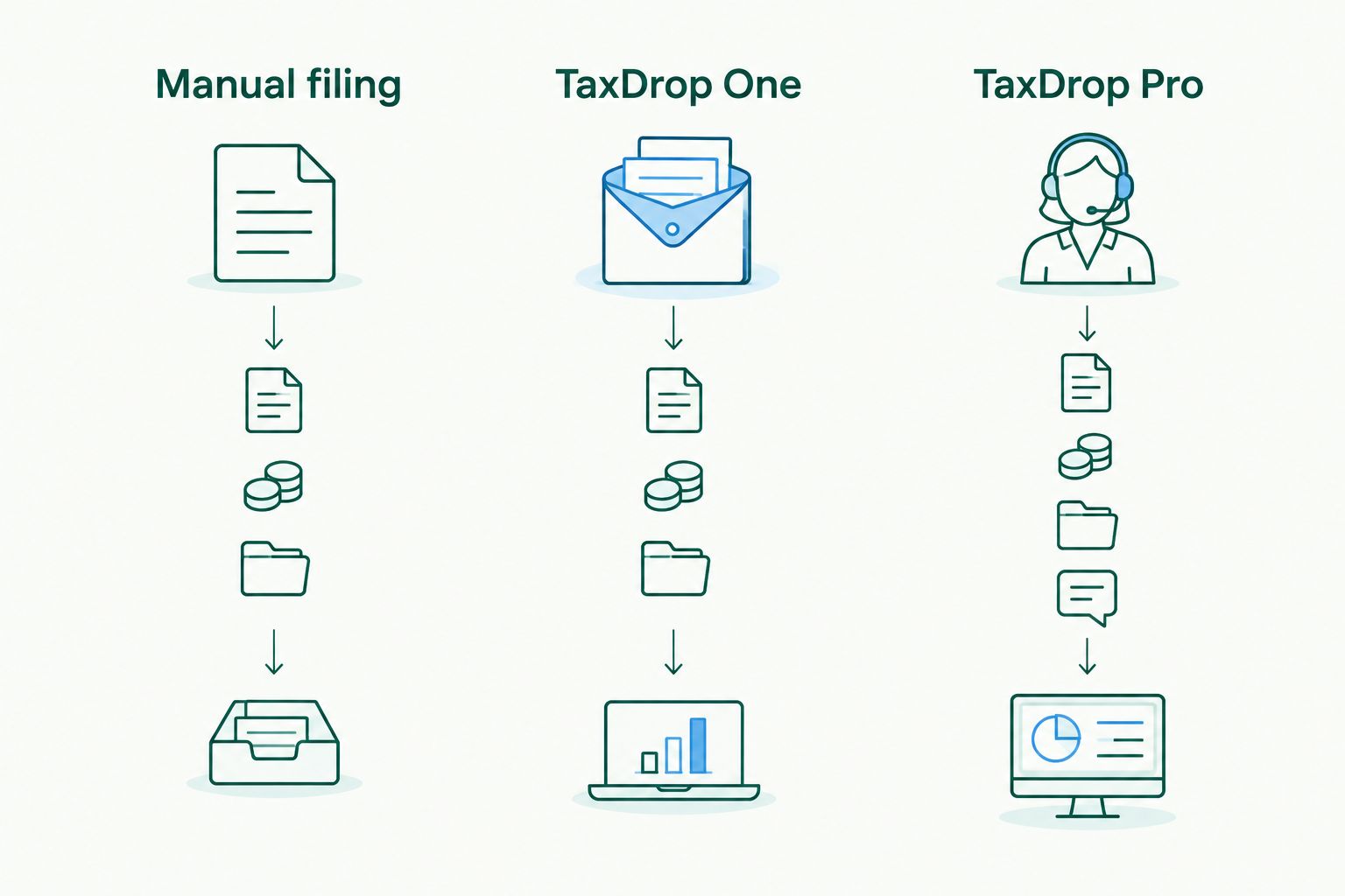 Three routes for preparing a property tax challenge: manual filing, TaxDrop One, and TaxDrop Pro